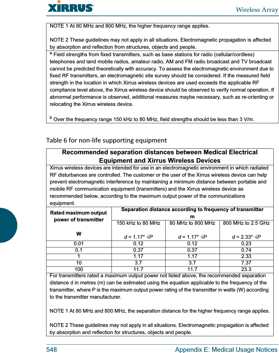 Wireless Array548 Appendix E: Medical Usage NoticesTable6fornonlifesupportingequipmentNOTE 1 At 80 MHz and 800 MHz, the higher frequency range applies.NOTE 2 These guidelines may not apply in all situations. Electromagnetic propagation is affected by absorption and reflection from structures, objects and people.a Field strengths from fixed transmitters, such as base stations for radio (cellular/cordless) telephones and land mobile radios, amateur radio, AM and FM radio broadcast and TV broadcast cannot be predicted theoretically with accuracy. To assess the electromagnetic environment due to fixed RF transmitters, an electromagnetic site survey should be considered. If the measured field strength in the location in which Xirrus wireless devices are used exceeds the applicable RF compliance level above, the Xirrus wireless device should be observed to verify normal operation. If abnormal performance is observed, additional measures maybe necessary, such as re-orienting or relocating the Xirrus wireless device.b Over the frequency range 150 kHz to 80 MHz, field strengths should be less than 3 V/m.Recommended separation distances between Medical Electrical Equipment and Xirrus Wireless DevicesXirrus wireless devices are intended for use in an electromagnetic environment in which radiated RF disturbances are controlled. The customer or the user of the Xirrus wireless device can help prevent electromagnetic interference by maintaining a minimum distance between portable and mobile RF communication equipment (transmitters) and the Xirrus wireless device as recommended below, according to the maximum output power of the communications equipment.Rated maximum output power of transmitterWSeparation distance according to frequency of transmitterm150 kHz to 80 MHzd = 1.17* P80 MHz to 800 MHzd = 1.17* P800 MHz to 2.5 GHzd = 2.33* P0.01 0.12 0.12 0.230.1 0.37 0.37 0.741 1.17 1.17 2.3310 3.7 3.7 7.37100 11.7 11.7 23.3For transmitters rated a maximum output power not listed above, the recommended separation distance d in metres (m) can be estimated using the equation applicable to the frequency of the transmitter, where P is the maximum output power rating of the transmitter in watts (W) according to the transmitter manufacturer.NOTE 1 At 80 MHz and 800 MHz, the separation distance for the higher frequency range applies.NOTE 2 These guidelines may not apply in all situations. Electromagnetic propagation is affected by absorption and reflection for structures, objects and people.