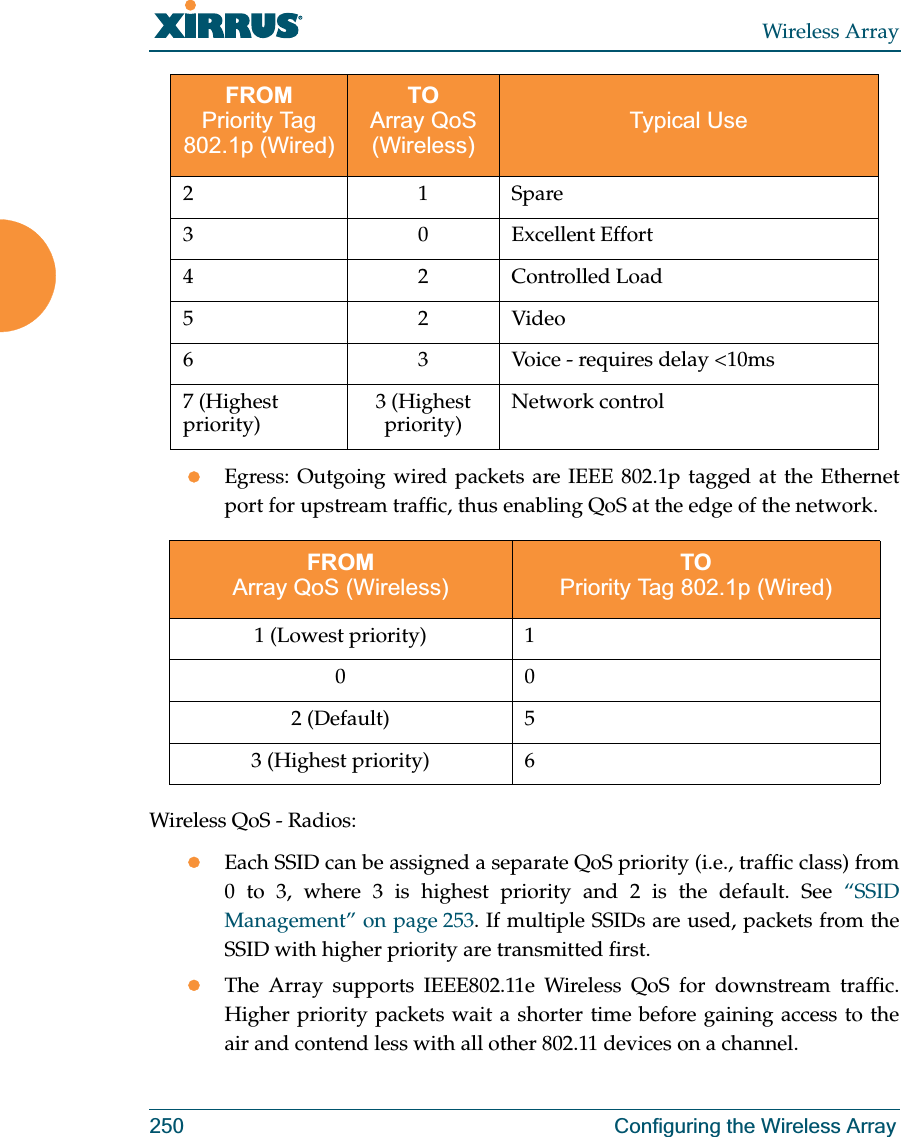 Wireless Array250 Configuring the Wireless ArrayzEgress: Outgoing wired packets are IEEE 802.1p tagged at the Ethernet port for upstream traffic, thus enabling QoS at the edge of the network.  Wireless QoS - Radios:zEach SSID can be assigned a separate QoS priority (i.e., traffic class) from 0 to 3, where 3 is highest priority and 2 is the default. See “SSID Management” on page 253. If multiple SSIDs are used, packets from the SSID with higher priority are transmitted first. zThe Array supports IEEE802.11e Wireless QoS for downstream traffic. Higher priority packets wait a shorter time before gaining access to the air and contend less with all other 802.11 devices on a channel. 21Spare 3 0 Excellent Effort42Controlled Load52Video6 3 Voice - requires delay &lt;10ms7 (Highest priority) 3 (Highest priority) Network controlFROMArray QoS (Wireless) TOPriority Tag 802.1p (Wired)1 (Lowest priority) 1002 (Default) 53 (Highest priority) 6FROMPriority Tag 802.1p (Wired)TOArray QoS (Wireless) Typical Use