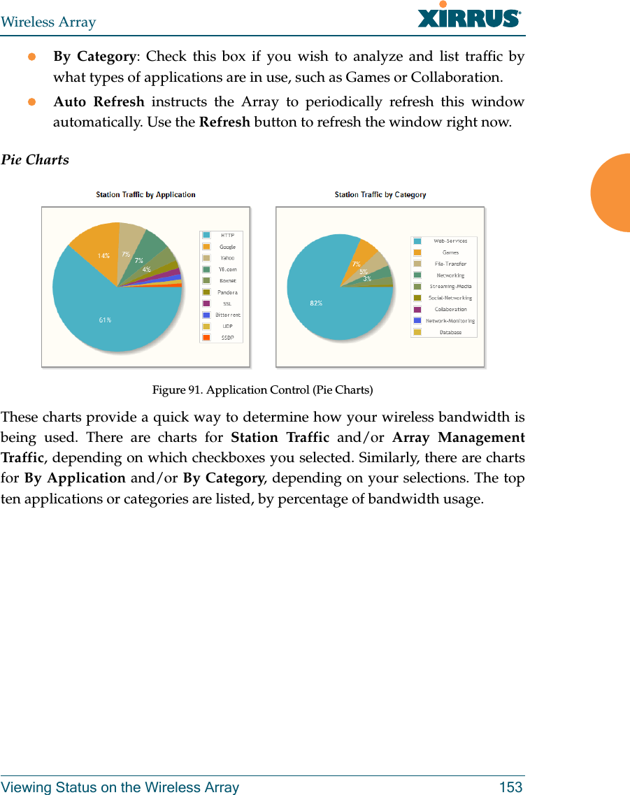 Wireless ArrayViewing Status on the Wireless Array 153By Category: Check this box if you wish to analyze and list traffic by what types of applications are in use, such as Games or Collaboration. Auto Refresh instructs the Array to periodically refresh this window automatically. Use the Refresh button to refresh the window right now. Pie ChartsFigure 91. Application Control (Pie Charts)These charts provide a quick way to determine how your wireless bandwidth is being used. There are charts for Station Traffic and/or Array Management Traff i c , depending on which checkboxes you selected. Similarly, there are charts for By Application and/or By Category, depending on your selections. The top ten applications or categories are listed, by percentage of bandwidth usage.