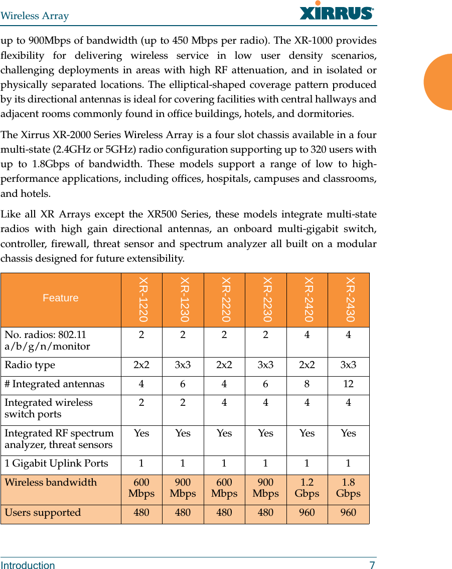 Wireless ArrayIntroduction 7up to 900Mbps of bandwidth (up to 450 Mbps per radio). The XR-1000 provides flexibility for delivering wireless service in low user density scenarios, challenging deployments in areas with high RF attenuation, and in isolated or physically separated locations. The elliptical-shaped coverage pattern produced by its directional antennas is ideal for covering facilities with central hallways and adjacent rooms commonly found in office buildings, hotels, and dormitories.The Xirrus XR-2000 Series Wireless Array is a four slot chassis available in a four multi-state (2.4GHz or 5GHz) radio configuration supporting up to 320 users with up to 1.8Gbps of bandwidth. These models support a range of low to high-performance applications, including offices, hospitals, campuses and classrooms, and hotels. Like all XR Arrays except the XR500 Series, these models integrate multi-state radios with high gain directional antennas, an onboard multi-gigabit switch, controller, firewall, threat sensor and spectrum analyzer all built on a modular chassis designed for future extensibility. FeatureXR-1220XR-1230XR-2220XR-2230XR-2420XR-2430No. radios: 802.11 a/b/g/n/monitor 222244Radio type 2x2 3x3 2x2 3x3 2x2 3x3# Integrated antennas4646812Integrated wireless switch ports 224444Integrated RF spectrum analyzer, threat sensors Yes Yes Yes Yes Yes Yes1 Gigabit Uplink Ports  111111Wireless bandwidth 600 Mbps 900 Mbps 600 Mbps 900 Mbps 1.2 Gbps 1.8 GbpsUsers supported 480 480 480 480 960 960