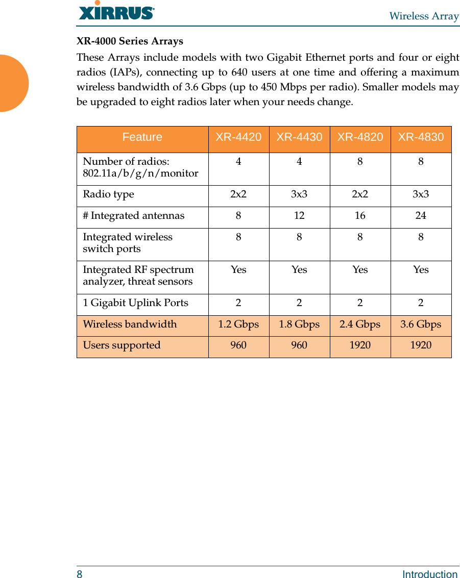 Wireless Array8 IntroductionXR-4000 Series ArraysThese Arrays include models with two Gigabit Ethernet ports and four or eight radios (IAPs), connecting up to 640 users at one time and offering a maximum wireless bandwidth of 3.6 Gbps (up to 450 Mbps per radio). Smaller models may be upgraded to eight radios later when your needs change. Feature XR-4420 XR-4430 XR-4820 XR-4830Number of radios:802.11a/b/g/n/monitor 4488Radio type 2x2 3x3 2x2 3x3# Integrated antennas 8 12 16 24Integrated wireless switch ports 8888Integrated RF spectrum analyzer, threat sensors Yes Yes Yes Yes1 Gigabit Uplink Ports  2 2 2 2Wireless bandwidth 1.2 Gbps 1.8 Gbps 2.4 Gbps 3.6 GbpsUsers supported 960 960 1920 1920