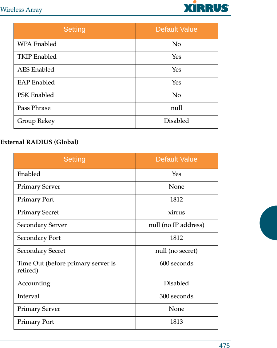 Wireless Array475External RADIUS (Global) WPA Enabled NoTKIP Enabled YesAES Enabled YesEAP Enabled YesPSK Enabled NoPass Phrase nullGroup Rekey DisabledSetting Default ValueEnabled YesPrimary Server NonePrimary Port 1812Primary Secret xirrusSecondary Server null (no IP address)Secondary Port 1812Secondary Secret null (no secret)Time Out (before primary server is retired) 600 secondsAccounting DisabledInterval 300 secondsPrimary Server NonePrimary Port 1813Setting Default Value
