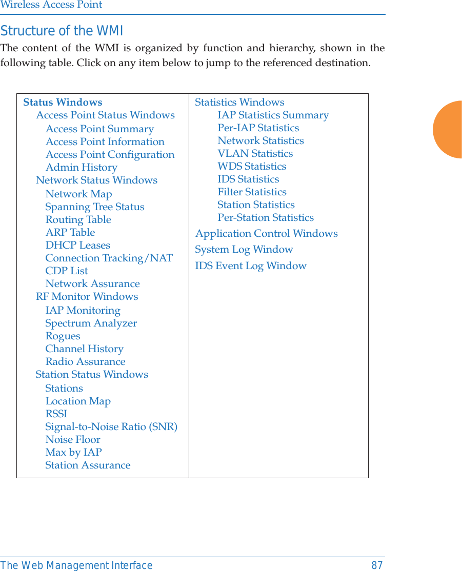 Wireless Access PointThe Web Management Interface 87Structure of the WMI The content of the WMI is organized by function and hierarchy, shown in the following table. Click on any item below to jump to the referenced destination.Status WindowsAccess Point Status WindowsAccess Point SummaryAccess Point InformationAccess Point ConfigurationAdmin HistoryNetwork Status WindowsNetwork MapSpanning Tree StatusRouting TableARP TableDHCP LeasesConnection Tracking/NATCDP ListNetwork AssuranceRF Monitor WindowsIAP MonitoringSpectrum AnalyzerRoguesChannel HistoryRadio AssuranceStation Status WindowsStationsLocation MapRSSISignal-to-Noise Ratio (SNR)Noise FloorMax by IAPStation AssuranceStatistics WindowsIAP Statistics SummaryPer-IAP StatisticsNetwork StatisticsVLAN StatisticsWDS StatisticsIDS StatisticsFilter StatisticsStation StatisticsPer-Station StatisticsApplication Control WindowsSystem Log WindowIDS Event Log Window