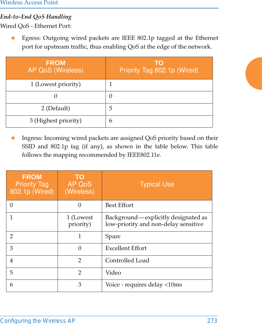 Wireless Access PointConfiguring the Wireless AP 273End-to-End QoS HandlingWired QoS - Ethernet Port:zEgress: Outgoing wired packets are IEEE 802.1p tagged at the Ethernet port for upstream traffic, thus enabling QoS at the edge of the network.  zIngress: Incoming wired packets are assigned QoS priority based on their SSID and 802.1p tag (if any), as shown in the table below. This table follows the mapping recommended by IEEE802.11e. FROMAP QoS (Wireless) TOPriority Tag 802.1p (Wired)1 (Lowest priority) 1002 (Default) 53 (Highest priority) 6FROMPriority Tag 802.1p (Wired)TOAP QoS (Wireless) Typical Use0 0 Best Effort 11 (Lowest priority) Background — explicitly designated  as low-priority and non-delay sensitive21Spare 3 0 Excellent Effort42Controlled Load52Video6 3 Voice - requires delay &lt;10ms