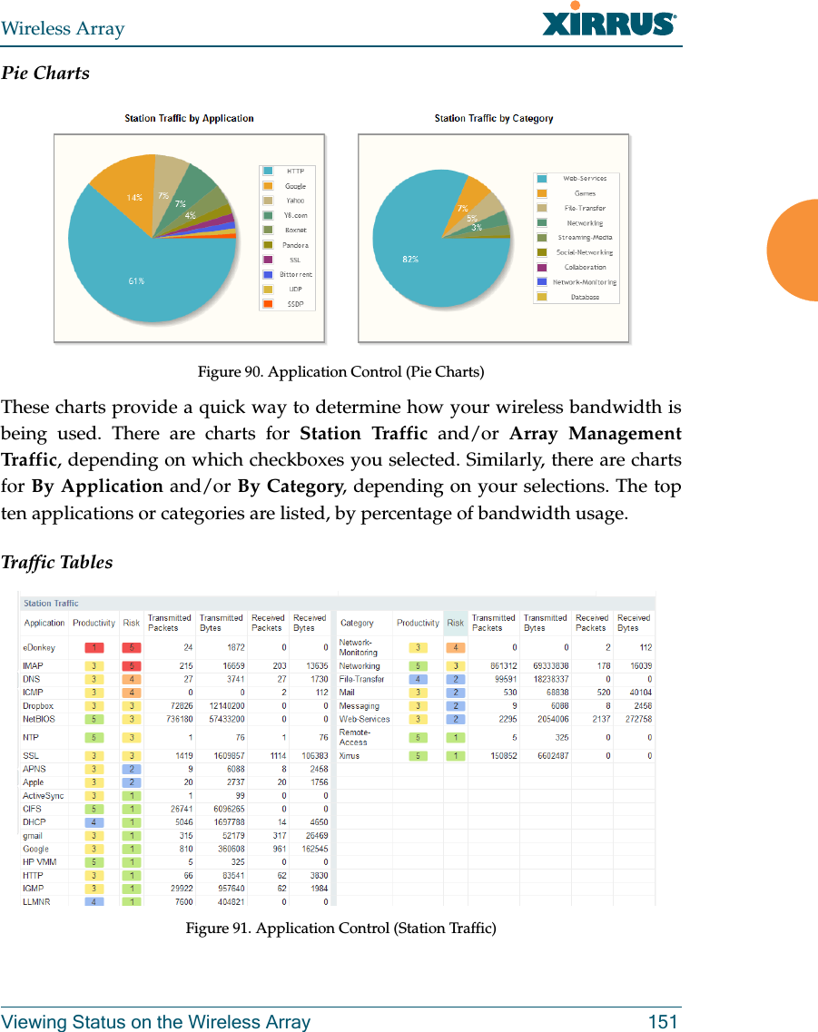 Wireless ArrayViewing Status on the Wireless Array 151Pie ChartsFigure 90. Application Control (Pie Charts)These charts provide a quick way to determine how your wireless bandwidth is being used. There are charts for Station Traffic and/or Array Management Traff ic, depending on which checkboxes you selected. Similarly, there are charts for By Application and/or By Category, depending on your selections. The top ten applications or categories are listed, by percentage of bandwidth usage.Traffic TablesFigure 91. Application Control (Station Traffic)