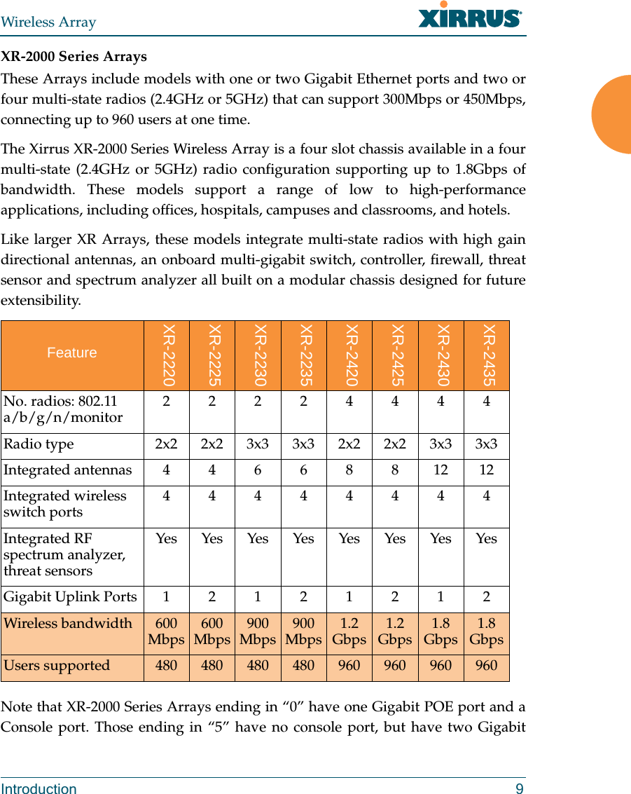 Wireless ArrayIntroduction 9XR-2000 Series ArraysThese Arrays include models with one or two Gigabit Ethernet ports and two or four multi-state radios (2.4GHz or 5GHz) that can support 300Mbps or 450Mbps, connecting up to 960 users at one time. The Xirrus XR-2000 Series Wireless Array is a four slot chassis available in a four multi-state (2.4GHz or 5GHz) radio configuration supporting up to 1.8Gbps of bandwidth. These models support a range of low to high-performance applications, including offices, hospitals, campuses and classrooms, and hotels. Like larger XR Arrays, these models integrate multi-state radios with high gain directional antennas, an onboard multi-gigabit switch, controller, firewall, threat sensor and spectrum analyzer all built on a modular chassis designed for future extensibility. Note that XR-2000 Series Arrays ending in “0” have one Gigabit POE port and a Console port. Those ending in “5” have no console port, but have two Gigabit FeatureXR-2220XR-2225XR-2230XR-2235XR-2420XR-2425XR-2430XR-2435No. radios: 802.11 a/b/g/n/monitor 22224444Radio type 2x2 2x2 3x3 3x3 2x2 2x2 3x3 3x3Integrated antennas 4 4 6 6 8 8 12 12Integrated wireless switch ports 44444444Integrated RF spectrum analyzer, threat sensorsYes Yes Yes Yes Yes Yes Yes YesGigabit Uplink Ports  12121212Wireless bandwidth 600 Mbps 600 Mbps 900 Mbps 900 Mbps 1.2 Gbps 1.2 Gbps 1.8 Gbps 1.8 GbpsUsers supported 480 480 480 480 960 960 960 960