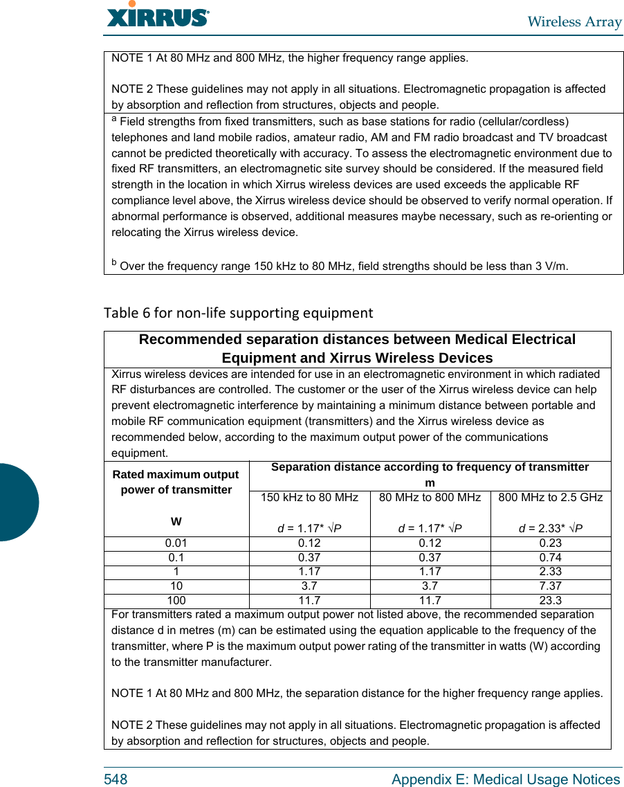 Wireless Array548 Appendix E: Medical Usage NoticesTable6fornon‐lifesupportingequipmentNOTE 1 At 80 MHz and 800 MHz, the higher frequency range applies.NOTE 2 These guidelines may not apply in all situations. Electromagnetic propagation is affected by absorption and reflection from structures, objects and people.a Field strengths from fixed transmitters, such as base stations for radio (cellular/cordless) telephones and land mobile radios, amateur radio, AM and FM radio broadcast and TV broadcast cannot be predicted theoretically with accuracy. To assess the electromagnetic environment due to fixed RF transmitters, an electromagnetic site survey should be considered. If the measured field strength in the location in which Xirrus wireless devices are used exceeds the applicable RF compliance level above, the Xirrus wireless device should be observed to verify normal operation. If abnormal performance is observed, additional measures maybe necessary, such as re-orienting or relocating the Xirrus wireless device.b Over the frequency range 150 kHz to 80 MHz, field strengths should be less than 3 V/m.Recommended separation distances between Medical Electrical Equipment and Xirrus Wireless DevicesXirrus wireless devices are intended for use in an electromagnetic environment in which radiated RF disturbances are controlled. The customer or the user of the Xirrus wireless device can help prevent electromagnetic interference by maintaining a minimum distance between portable and mobile RF communication equipment (transmitters) and the Xirrus wireless device as recommended below, according to the maximum output power of the communications equipment.Rated maximum output power of transmitterWSeparation distance according to frequency of transmitterm150 kHz to 80 MHzd = 1.17* √P80 MHz to 800 MHzd = 1.17* √P800 MHz to 2.5 GHzd = 2.33* √P0.01 0.12 0.12 0.230.1 0.37 0.37 0.741 1.17 1.17 2.3310 3.7 3.7 7.37100 11.7 11.7 23.3For transmitters rated a maximum output power not listed above, the recommended separation distance d in metres (m) can be estimated using the equation applicable to the frequency of the transmitter, where P is the maximum output power rating of the transmitter in watts (W) according to the transmitter manufacturer.NOTE 1 At 80 MHz and 800 MHz, the separation distance for the higher frequency range applies.NOTE 2 These guidelines may not apply in all situations. Electromagnetic propagation is affected by absorption and reflection for structures, objects and people.