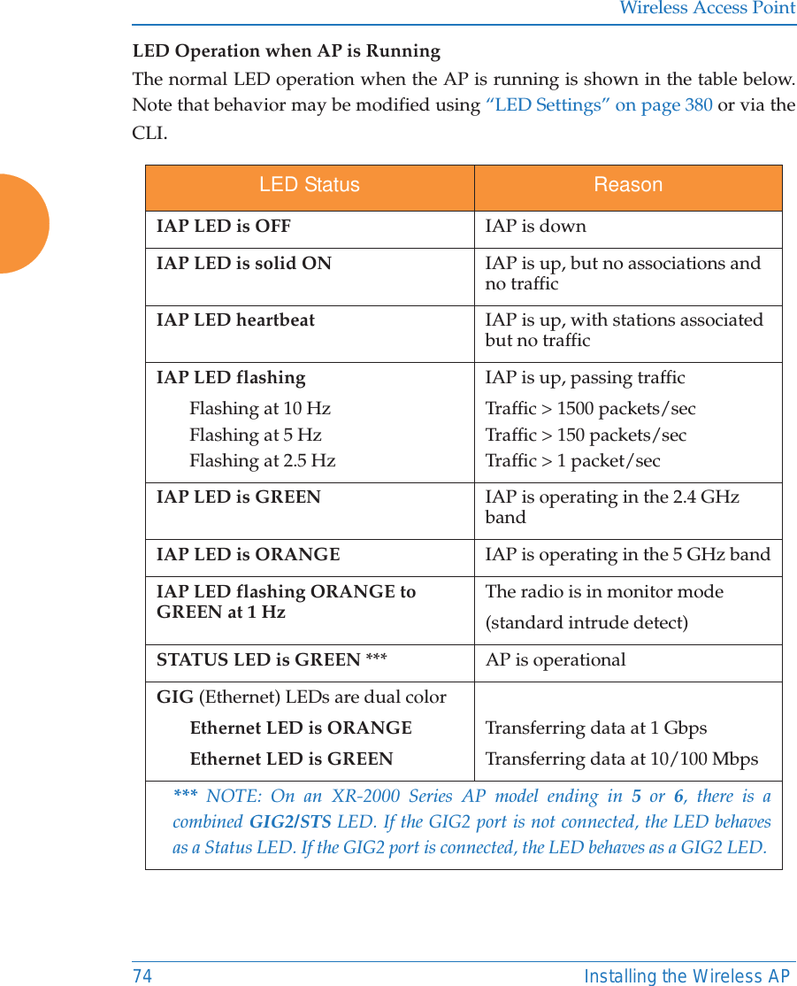 Wireless Access Point74 Installing the Wireless APLED Operation when AP is RunningThe normal LED operation when the AP is running is shown in the table below. Note that behavior may be modified using “LED Settings” on page 380 or via the CLI.LED Status ReasonIAP LED is OFF IAP is downIAP LED is solid ON IAP is up, but no associations and no trafficIAP LED heartbeat IAP is up, with stations associated but no trafficIAP LED flashingFlashing at 10 HzFlashing at 5 HzFlashing at 2.5 HzIAP is up, passing trafficTraffic &gt; 1500 packets/secTraffic &gt; 150 packets/secTraffic &gt; 1 packet/sec IAP LED is GREEN IAP is operating in the 2.4 GHz bandIAP LED is ORANGE IAP is operating in the 5 GHz bandIAP LED flashing ORANGE to GREEN at 1 HzThe radio is in monitor mode(standard intrude detect)STATUS LED is GREEN *** AP is operational GIG (Ethernet) LEDs are dual colorEthernet LED is ORANGEEthernet LED is GREENTransferring data at 1 GbpsTransferring data at 10/100 Mbps *** NOTE: On an XR-2000 Series AP model ending in 5 or 6, there is a combined GIG2/STS LED. If the GIG2 port is not connected, the LED behaves as a Status LED. If the GIG2 port is connected, the LED behaves as a GIG2 LED. 