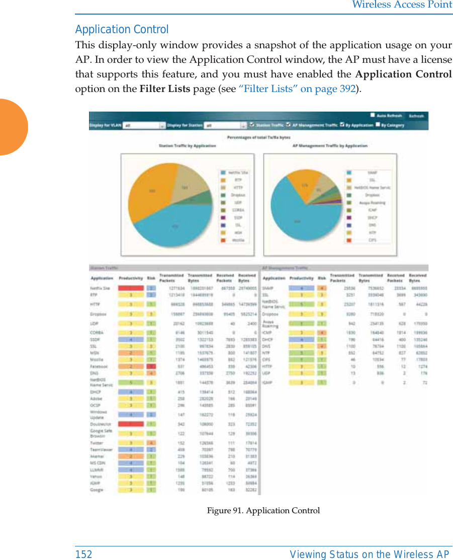 Wireless Access Point152 Viewing Status on the Wireless APApplication ControlThis display-only window provides a snapshot of the application usage on your AP. In order to view the Application Control window, the AP must have a license that supports this feature, and you must have enabled the Application Controloption on the Filter Lists page (see “Filter Lists” on page 392). Figure 91. Application Control