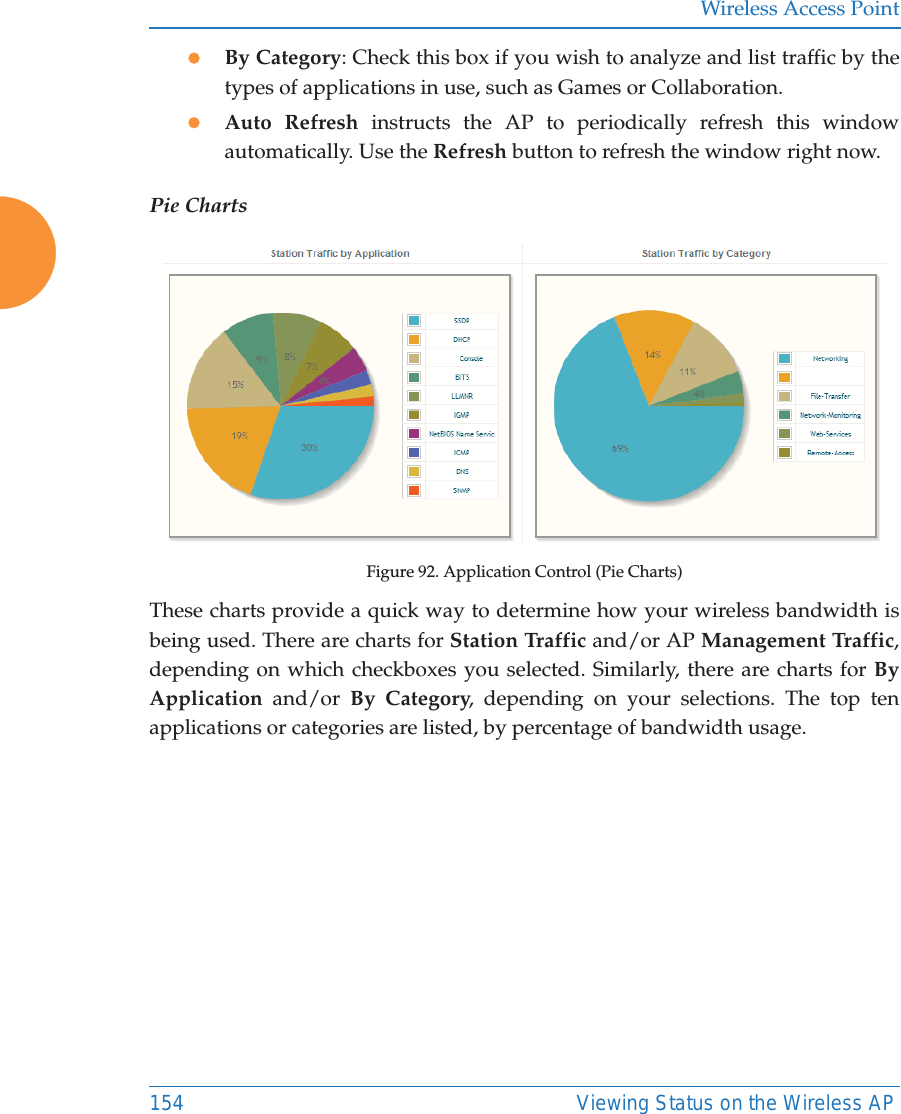 Wireless Access Point154 Viewing Status on the Wireless APzBy Category: Check this box if you wish to analyze and list traffic by the types of applications in use, such as Games or Collaboration. zAuto Refresh instructs the AP to periodically refresh this window automatically. Use the Refresh button to refresh the window right now. Pie ChartsFigure 92. Application Control (Pie Charts)These charts provide a quick way to determine how your wireless bandwidth is being used. There are charts for Station Traffic and/or AP Management Traffic, depending on which checkboxes you selected. Similarly, there are charts for By Application  and/or  By Category, depending on your selections. The top ten applications or categories are listed, by percentage of bandwidth usage.