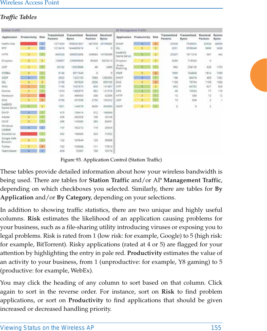 Wireless Access PointViewing Status on the Wireless AP 155Traffic TablesFigure 93. Application Control (Station Traffic)These tables provide detailed information about how your wireless bandwidth is being used. There are tables for Station Traffic and/or AP Management Traffic, depending on which checkboxes you selected. Similarly, there are tables for By Application and/or By Category, depending on your selections. In addition to showing traffic statistics, there are two unique and highly useful columns.  Risk estimates the likelihood of an application causing problems for your business, such as a file-sharing utility introducing viruses or exposing you to legal problems. Risk is rated from 1 (low risk: for example, Google) to 5 (high risk: for example, BitTorrent). Risky applications (rated at 4 or 5) are flagged for your attention by highlighting the entry in pale red. Productivity estimates the value of an activity to your business, from 1 (unproductive: for example, Y8 gaming) to 5 (productive: for example, WebEx). You may click the heading of any column to sort based on that column. Click again to sort in the reverse order. For instance, sort on Risk to find problem applications, or sort on Productivity to find applications that should be given increased or decreased handling priority. 