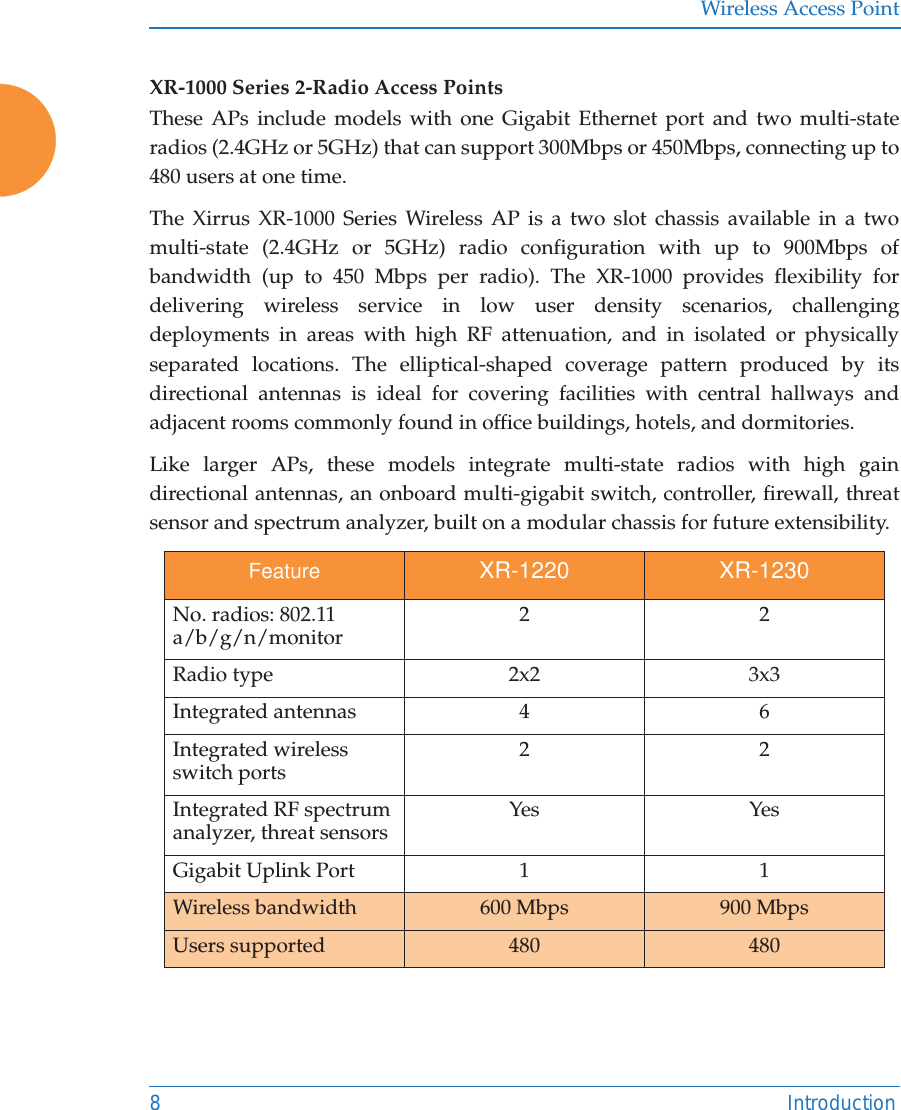 Wireless Access Point8 IntroductionXR-1000 Series 2-Radio Access PointsThese APs include models with one Gigabit Ethernet port and two multi-state radios (2.4GHz or 5GHz) that can support 300Mbps or 450Mbps, connecting up to 480 users at one time. The Xirrus XR-1000 Series Wireless AP is a two slot chassis available in a two multi-state (2.4GHz or 5GHz) radio configuration with up to 900Mbps of bandwidth (up to 450 Mbps per radio). The XR-1000 provides flexibility for delivering wireless service in low user density scenarios, challenging deployments in areas with high RF attenuation, and in isolated or physically separated locations. The elliptical-shaped coverage pattern produced by its directional antennas is ideal for covering facilities with central hallways and adjacent rooms commonly found in office buildings, hotels, and dormitories.Like larger APs, these models integrate multi-state radios with high gain directional antennas, an onboard multi-gigabit switch, controller, firewall, threat sensor and spectrum analyzer, built on a modular chassis for future extensibility. Feature XR-1220 XR-1230No. radios: 802.11 a/b/g/n/monitor 22Radio type 2x2 3x3Integrated antennas 4 6Integrated wireless switch ports 22Integrated RF spectrum analyzer, threat sensors Yes YesGigabit Uplink Port  1 1Wireless bandwidth 600 Mbps 900 MbpsUsers supported 480 480
