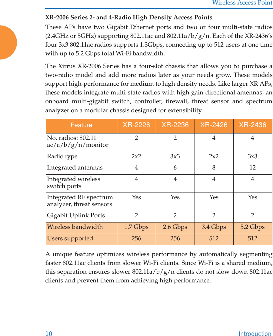 Wireless Access Point10 IntroductionXR-2006 Series 2- and 4-Radio High Density Access Points These APs have two Gigabit Ethernet ports and two or four multi-state radios (2.4GHz or 5GHz) supporting 802.11ac and 802.11a/b/g/n. Each of the XR-2436’s four 3x3 802.11ac radios supports 1.3Gbps, connecting up to 512 users at one time with up to 5.2 Gbps total Wi-Fi bandwidth. The Xirrus XR-2006 Series has a four-slot chassis that allows you to purchase a two-radio model and add more radios later as your needs grow. These models support high-performance for medium to high density needs. Like larger XR APs, these models integrate multi-state radios with high gain directional antennas, an onboard multi-gigabit switch, controller, firewall, threat sensor and spectrum analyzer on a modular chassis designed for extensibility.A unique feature optimizes wireless performance by automatically segmenting faster 802.11ac clients from slower Wi-Fi clients. Since Wi-Fi is a shared medium, this separation ensures slower 802.11a/b/g/n clients do not slow down 802.11ac clients and prevent them from achieving high performance. Feature XR-2226 XR-2236 XR-2426 XR-2436No. radios: 802.11 ac/a/b/g/n/monitor 2244Radio type 2x2 3x3 2x2 3x3Integrated antennas 4 6 8 12Integrated wireless switch ports 4444Integrated RF spectrum analyzer, threat sensors Yes Yes Yes YesGigabit Uplink Ports  2222Wireless bandwidth 1.7 Gbps 2.6 Gbps 3.4 Gbps 5.2 GbpsUsers supported 256 256 512 512