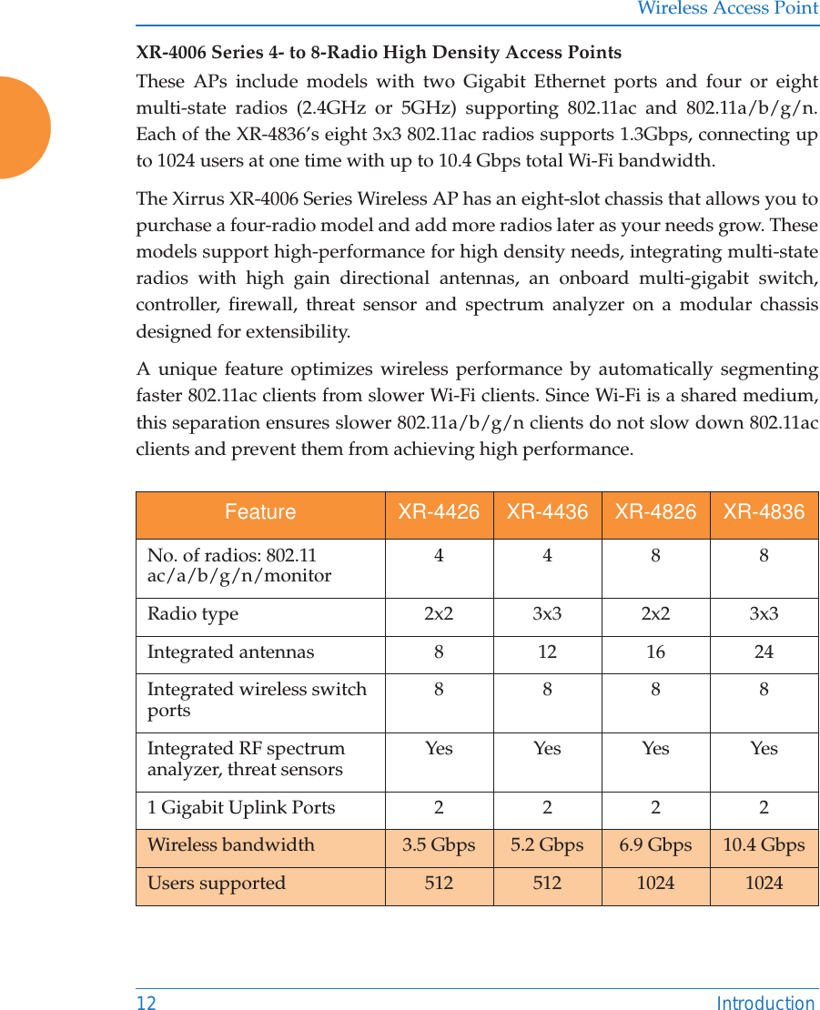 Wireless Access Point12 IntroductionXR-4006 Series 4- to 8-Radio High Density Access Points These APs include models with two Gigabit Ethernet ports and four or eight multi-state radios (2.4GHz or 5GHz) supporting 802.11ac and 802.11a/b/g/n. Each of the XR-4836’s eight 3x3 802.11ac radios supports 1.3Gbps, connecting up to 1024 users at one time with up to 10.4 Gbps total Wi-Fi bandwidth. The Xirrus XR-4006 Series Wireless AP has an eight-slot chassis that allows you to purchase a four-radio model and add more radios later as your needs grow. These models support high-performance for high density needs, integrating multi-state radios with high gain directional antennas, an onboard multi-gigabit switch, controller, firewall, threat sensor and spectrum analyzer on a modular chassis designed for extensibility.A unique feature optimizes wireless performance by automatically segmenting faster 802.11ac clients from slower Wi-Fi clients. Since Wi-Fi is a shared medium, this separation ensures slower 802.11a/b/g/n clients do not slow down 802.11ac clients and prevent them from achieving high performance. Feature XR-4426 XR-4436 XR-4826 XR-4836No. of radios: 802.11 ac/a/b/g/n/monitor 4488Radio type 2x2 3x3 2x2 3x3Integrated antennas 8 12 16 24Integrated wireless switch ports 8888Integrated RF spectrum analyzer, threat sensors Yes Yes Yes Yes1 Gigabit Uplink Ports  2 2 2 2Wireless bandwidth  3.5 Gbps 5.2 Gbps 6.9 Gbps 10.4 GbpsUsers supported 512 512 1024 1024