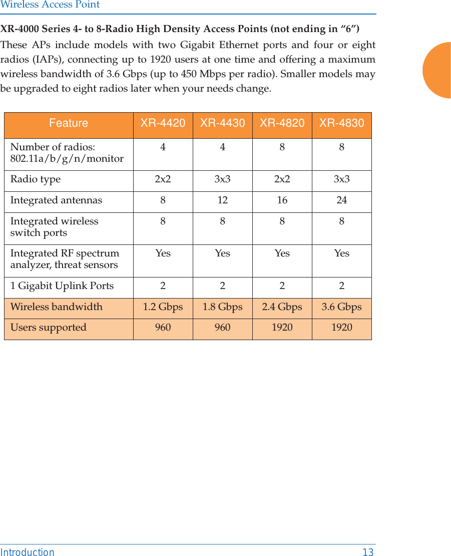 Wireless Access PointIntroduction 13XR-4000 Series 4- to 8-Radio High Density Access Points (not ending in “6”)These APs include models with two Gigabit Ethernet ports and four or eight radios (IAPs), connecting up to 1920 users at one time and offering a maximum wireless bandwidth of 3.6 Gbps (up to 450 Mbps per radio). Smaller models may be upgraded to eight radios later when your needs change. Feature XR-4420 XR-4430 XR-4820 XR-4830Number of radios:802.11a/b/g/n/monitor 4488Radio type 2x2 3x3 2x2 3x3Integrated antennas 8 12 16 24Integrated wireless switch ports 8888Integrated RF spectrum analyzer, threat sensors Yes Yes Yes Yes1 Gigabit Uplink Ports  2 2 2 2Wireless bandwidth 1.2 Gbps 1.8 Gbps 2.4 Gbps 3.6 GbpsUsers supported 960 960 1920 1920