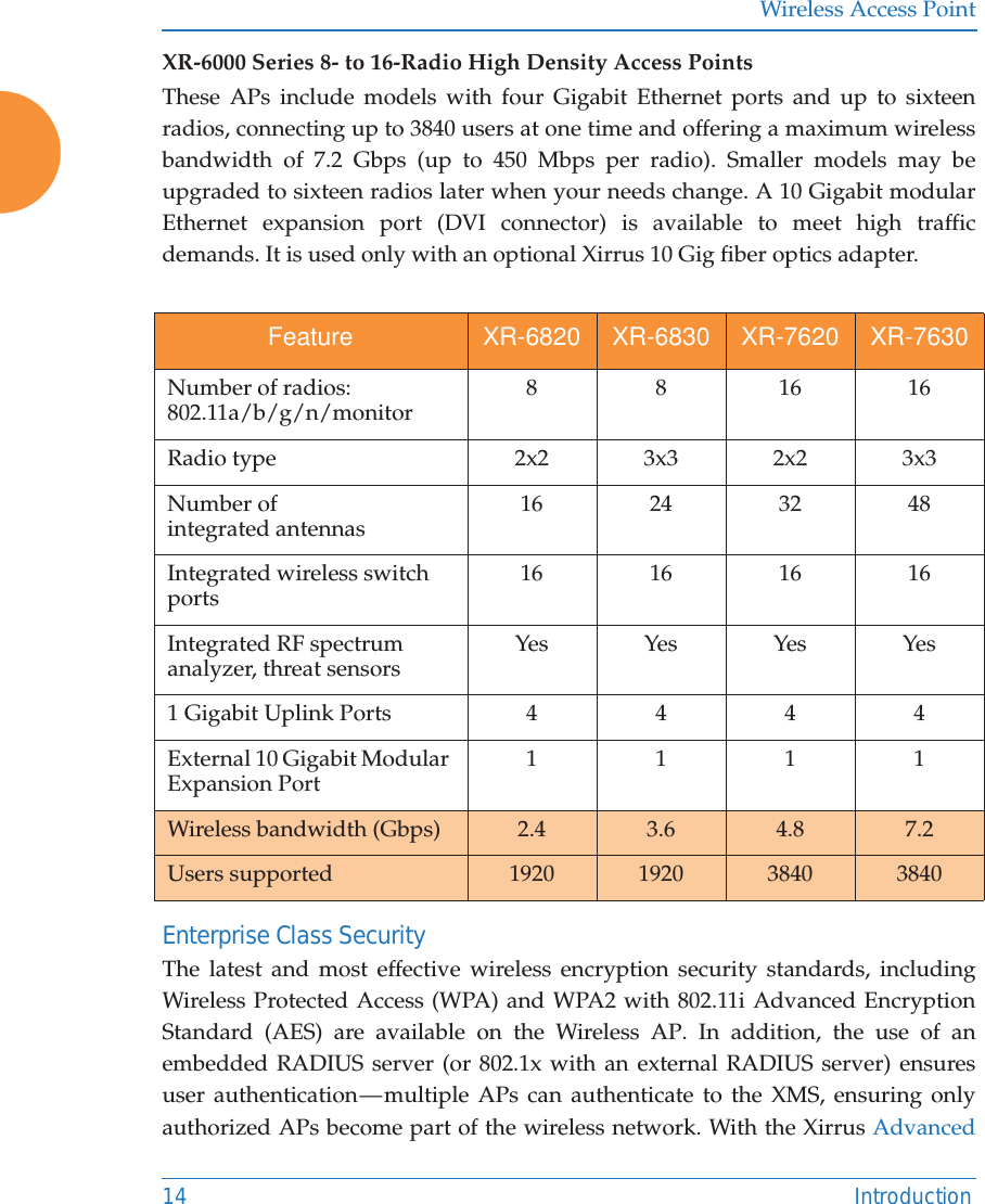 Wireless Access Point14 IntroductionXR-6000 Series 8- to 16-Radio High Density Access PointsThese APs include models with four Gigabit Ethernet ports and up to sixteen radios, connecting up to 3840 users at one time and offering a maximum wireless bandwidth of 7.2 Gbps (up to 450 Mbps per radio). Smaller models may be upgraded to sixteen radios later when your needs change. A 10 Gigabit modular Ethernet expansion port (DVI connector) is available to meet high traffic demands. It is used only with an optional Xirrus 10 Gig fiber optics adapter. Enterprise Class SecurityThe latest and most effective wireless encryption security standards, including Wireless Protected Access (WPA) and WPA2 with 802.11i Advanced Encryption Standard (AES) are available on the Wireless AP. In addition, the use of an embedded RADIUS server (or 802.1x with an external RADIUS server) ensures user authentication — multiple APs can authenticate to the XMS, ensuring only authorized APs become part of the wireless network. With the Xirrus Advanced Feature XR-6820 XR-6830 XR-7620 XR-7630Number of radios:802.11a/b/g/n/monitor 881616Radio type 2x2 3x3 2x2 3x3Number of integrated antennas 16 24 32 48Integrated wireless switch ports 16 16 16 16Integrated RF spectrum analyzer, threat sensors Yes Yes Yes Yes1 Gigabit Uplink Ports 4 4 4 4External 10 Gigabit Modular Expansion Port  1111Wireless bandwidth (Gbps) 2.4 3.6 4.8 7.2Users supported  1920 1920 3840 3840