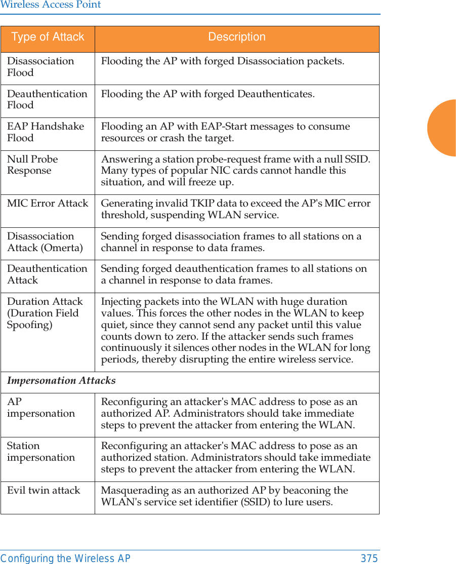 Wireless Access PointConfiguring the Wireless AP 375Disassociation Flood  Flooding the AP with forged Disassociation packets.Deauthentication Flood Flooding the AP with forged Deauthenticates.EAP Handshake Flood Flooding an AP with EAP-Start messages to consume resources or crash the target.Null Probe Response Answering a station probe-request frame with a null SSID. Many types of popular NIC cards cannot handle this situation, and will freeze up.MIC Error Attack Generating invalid TKIP data to exceed the AP&apos;s MIC error threshold, suspending WLAN service.Disassociation Attack (Omerta) Sending forged disassociation frames to all stations on a channel in response to data frames. Deauthentication Attack  Sending forged deauthentication frames to all stations on a channel in response to data frames. Duration Attack (Duration Field Spoofing)Injecting packets into the WLAN with huge duration values. This forces the other nodes in the WLAN to keep quiet, since they cannot send any packet until this value counts down to zero. If the attacker sends such frames continuously it silences other nodes in the WLAN for long periods, thereby disrupting the entire wireless service. Impersonation AttacksAP impersonation Reconfiguring an attacker&apos;s MAC address to pose as an authorized AP. Administrators should take immediate steps to prevent the attacker from entering the WLAN. Station impersonation Reconfiguring an attacker&apos;s MAC address to pose as an authorized station. Administrators should take immediate steps to prevent the attacker from entering the WLAN. Evil twin attack Masquerading as an authorized AP by beaconing the WLAN&apos;s service set identifier (SSID) to lure users.Type of Attack Description