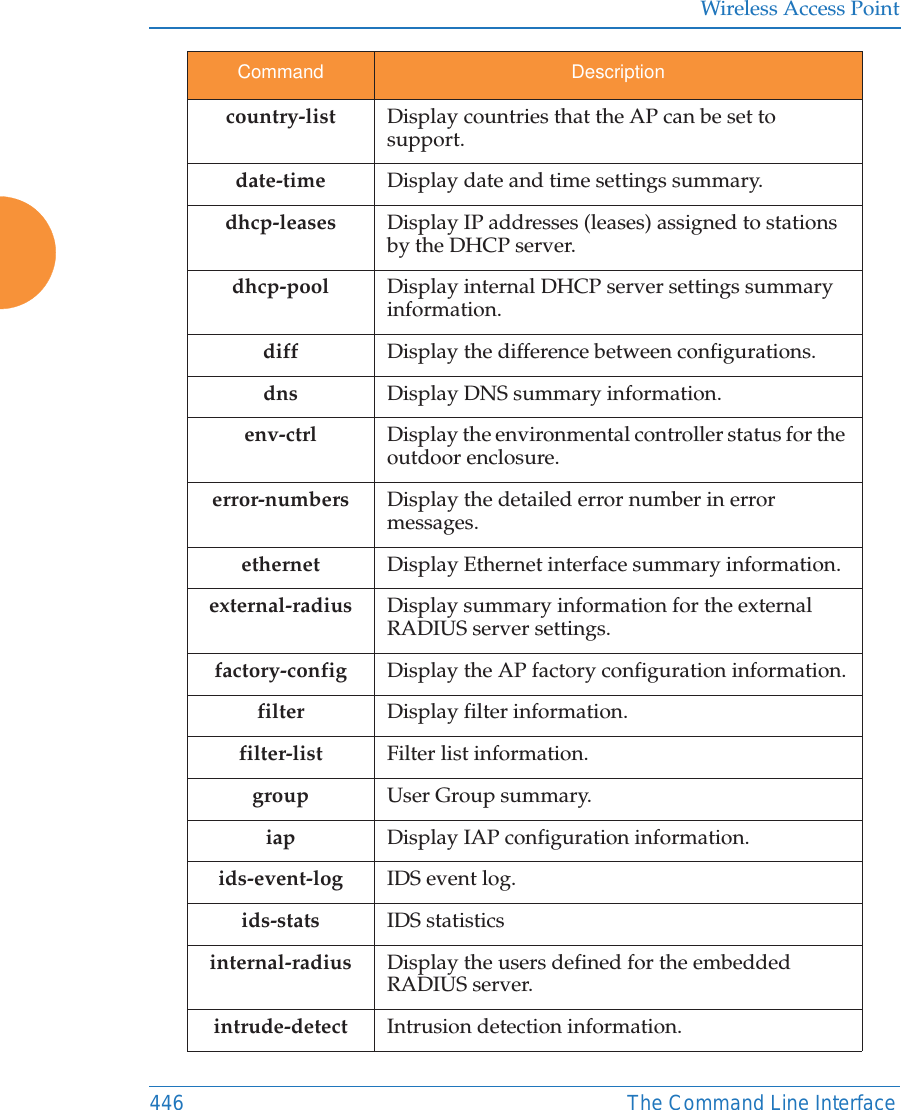 Wireless Access Point446 The Command Line Interfacecountry-list Display countries that the AP can be set to support. date-time Display date and time settings summary.dhcp-leases Display IP addresses (leases) assigned to stations by the DHCP server. dhcp-pool Display internal DHCP server settings summary information.diff Display the difference between configurations.dns Display DNS summary information.env-ctrl Display the environmental controller status for the outdoor enclosure.error-numbers Display the detailed error number in error messages.ethernet Display Ethernet interface summary information.external-radius Display summary information for the external RADIUS server settings.factory-config Display the AP factory configuration information.filter Display filter information.filter-list Filter list information.group User Group summary.iap Display IAP configuration information.ids-event-log IDS event log.ids-stats IDS statisticsinternal-radius Display the users defined for the embedded RADIUS server.intrude-detect Intrusion detection information.Command Description