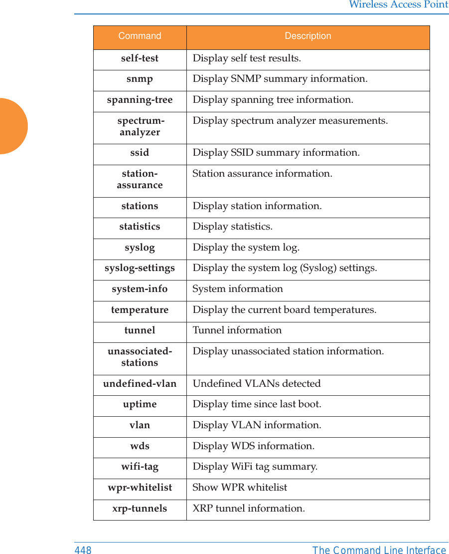 Wireless Access Point448 The Command Line Interfaceself-test  Display self test results.snmp Display SNMP summary information.spanning-tree Display spanning tree information. spectrum-analyzerDisplay spectrum analyzer measurements. ssid Display SSID summary information.station-assuranceStation assurance information.stations Display station information.statistics Display statistics.syslog Display the system log.syslog-settings Display the system log (Syslog) settings.system-info System informationtemperature Display the current board temperatures.tunnel Tunnel informationunassociated-stations Display unassociated station information. undefined-vlan Undefined VLANs detecteduptime Display time since last boot.vlan Display VLAN information.wds Display WDS information.wifi-tag Display WiFi tag summary.wpr-whitelist Show WPR whitelistxrp-tunnels XRP tunnel information.Command Description