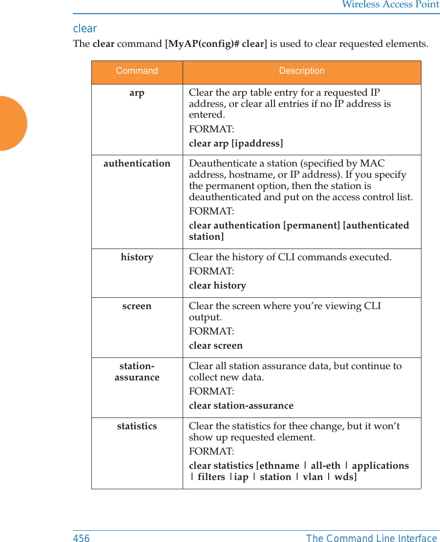Wireless Access Point456 The Command Line Interfaceclear The clear command [MyAP(config)# clear] is used to clear requested elements.Command Descriptionarp Clear the arp table entry for a requested IP address, or clear all entries if no IP address is entered.FORMAT:clear arp [ipaddress]authentication Deauthenticate a station (specified by MAC address, hostname, or IP address). If you specify the permanent option, then the station is deauthenticated and put on the access control list.FORMAT:clear authentication [permanent] [authenticated station]history Clear the history of CLI commands executed.FORMAT:clear history screen Clear the screen where you’re viewing CLI output.FORMAT:clear screenstation-assuranceClear all station assurance data, but continue to collect new data.FORMAT:clear station-assurancestatistics Clear the statistics for thee change, but it won’t show up requested element.FORMAT:clear statistics [ethname | all-eth | applications | filters |iap | station | vlan | wds]