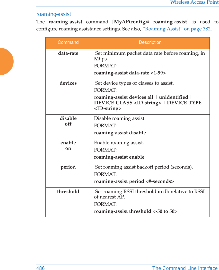 Wireless Access Point486 The Command Line Interfaceroaming-assistThe  roaming-assist command [MyAP(config)# roaming-assist] is used to configure roaming assistance settings. See also, “Roaming Assist” on page 382. Command Descriptiondata-rate   Set minimum packet data rate before roaming, in Mbps.FORMAT:roaming-assist data-rate &lt;1-99&gt; devices   Set device types or classes to assist.FORMAT:roaming-assist devices all | unidentified | DEVICE-CLASS &lt;ID-string&gt; | DEVICE-TYPE &lt;ID-string&gt;disableoffDisable roaming assist.FORMAT:roaming-assist disableenableonEnable roaming assist.FORMAT:roaming-assist enableperiod   Set roaming assist backoff period (seconds).FORMAT:roaming-assist period &lt;#-seconds&gt; threshold   Set roaming RSSI threshold in db relative to RSSI of nearest AP.FORMAT:roaming-assist threshold &lt;-50 to 50&gt; 