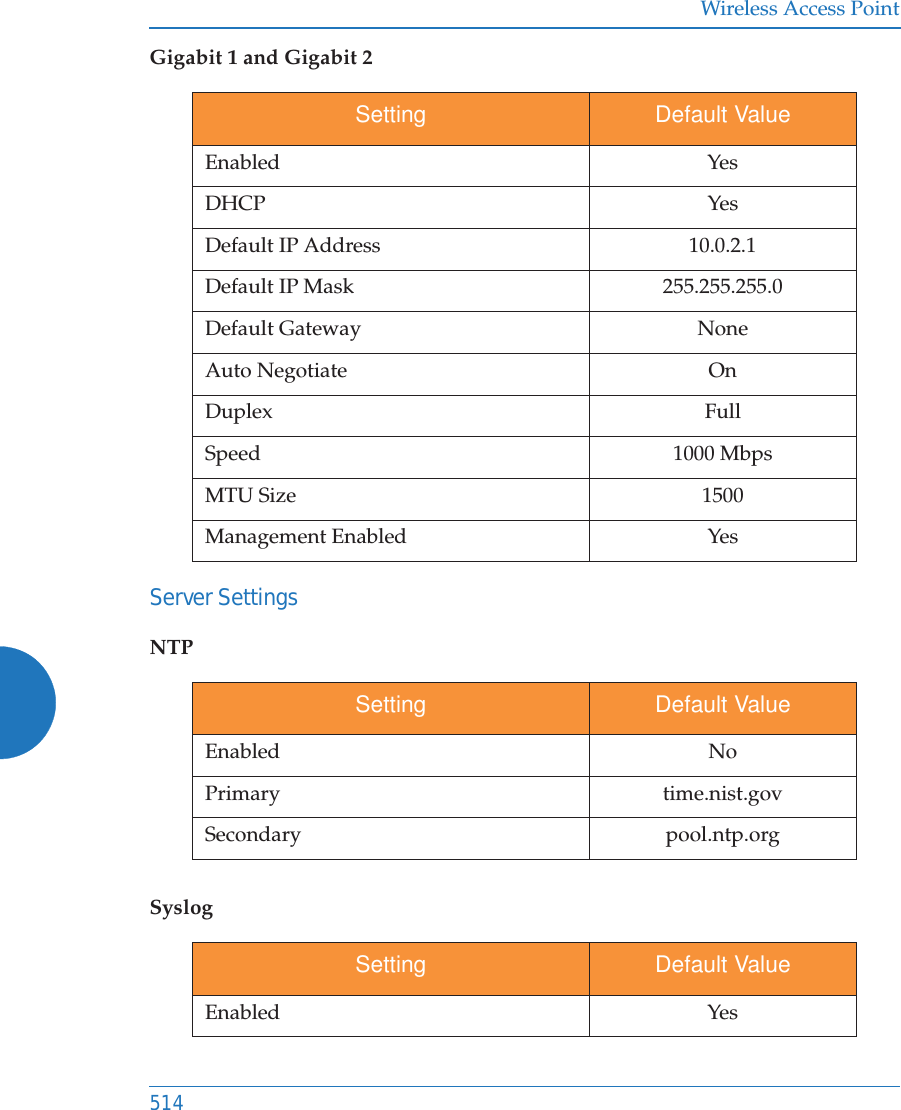 Wireless Access Point514Gigabit 1 and Gigabit 2Server SettingsNTPSyslogSetting Default ValueEnabled YesDHCP YesDefault IP Address 10.0.2.1Default IP Mask 255.255.255.0Default Gateway NoneAuto Negotiate OnDuplex FullSpeed 1000 MbpsMTU Size 1500Management Enabled YesSetting Default ValueEnabled NoPrimary time.nist.govSecondary pool.ntp.orgSetting Default ValueEnabled Yes