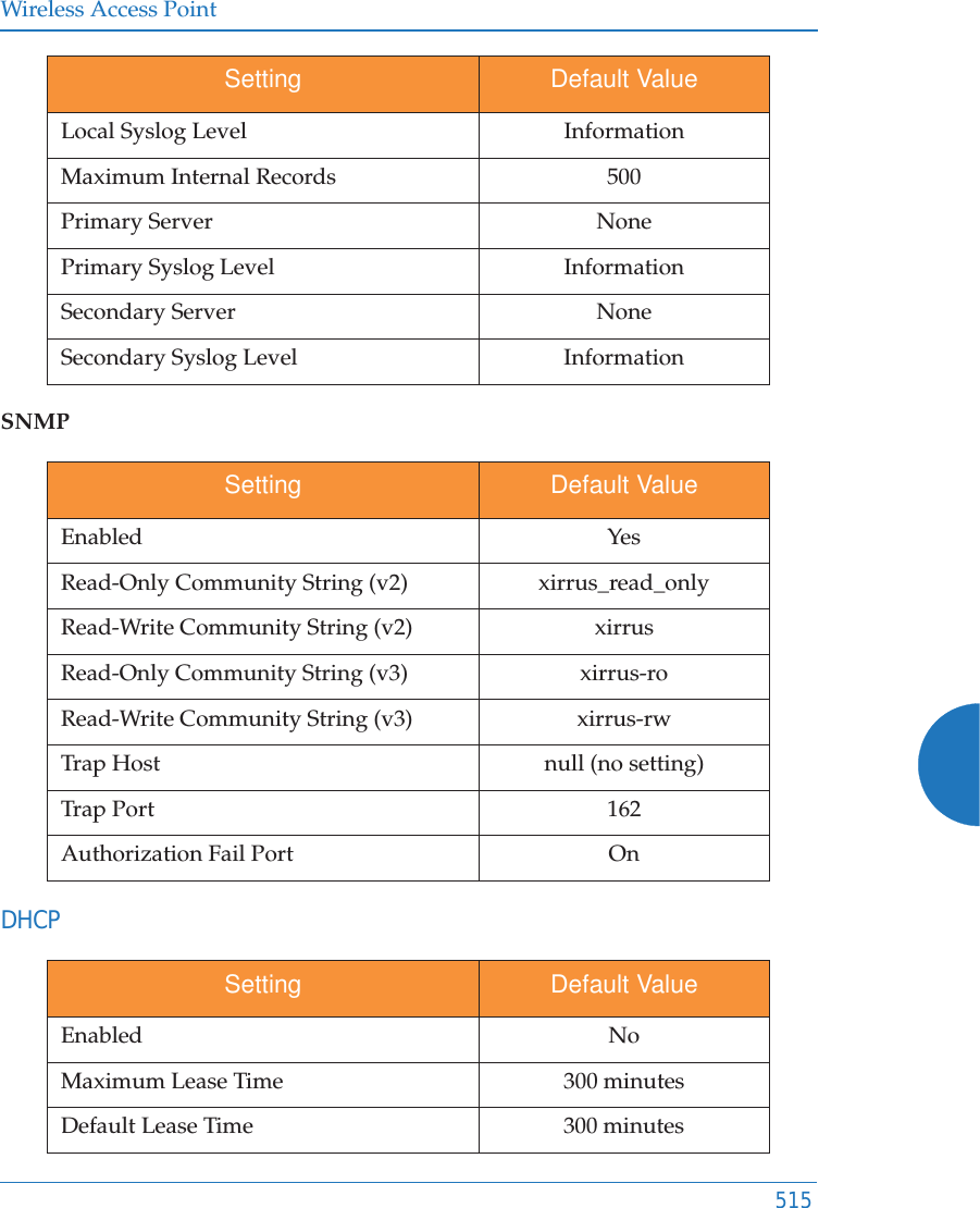 Wireless Access Point515SNMPDHCPLocal Syslog Level InformationMaximum Internal Records 500Primary Server NonePrimary Syslog Level InformationSecondary Server NoneSecondary Syslog Level InformationSetting Default ValueEnabled YesRead-Only Community String (v2) xirrus_read_onlyRead-Write Community String (v2) xirrusRead-Only Community String (v3) xirrus-roRead-Write Community String (v3) xirrus-rwTrap Host null (no setting)Trap Port 162Authorization Fail Port OnSetting Default ValueEnabled NoMaximum Lease Time 300 minutesDefault Lease Time 300 minutesSetting Default Value