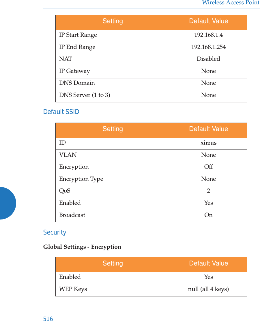 Wireless Access Point516Default SSIDSecurity   Global Settings - Encryption   IP Start Range 192.168.1.4IP End Range 192.168.1.254NAT DisabledIP Gateway NoneDNS Domain  NoneDNS Server (1 to 3) NoneSetting Default ValueID xirrusVLAN NoneEncryption OffEncryption Type NoneQoS 2Enabled YesBroadcast OnSetting Default ValueEnabled YesWEP Keys null (all 4 keys)Setting Default Value