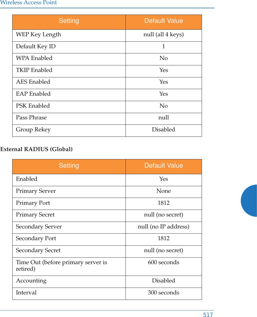 Wireless Access Point517External RADIUS (Global) WEP Key Length null (all 4 keys)Default Key ID 1WPA Enabled NoTKIP Enabled YesAES Enabled YesEAP Enabled YesPSK Enabled NoPass Phrase nullGroup Rekey DisabledSetting Default ValueEnabled YesPrimary Server NonePrimary Port 1812Primary Secret null (no secret)Secondary Server null (no IP address)Secondary Port 1812Secondary Secret null (no secret)Time Out (before primary server is retired) 600 secondsAccounting DisabledInterval 300 secondsSetting Default Value
