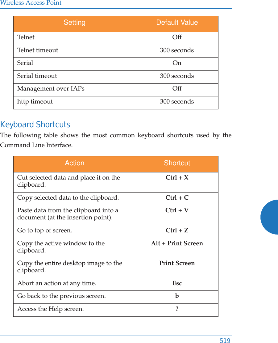 Wireless Access Point519Keyboard ShortcutsThe following table shows the most common keyboard shortcuts used by the Command Line Interface.Telnet OffTelnet timeout 300 secondsSerial OnSerial timeout 300 secondsManagement over IAPs Offhttp timeout 300 secondsAction ShortcutCut selected data and place it on the clipboard. Ctrl + XCopy selected data to the clipboard. Ctrl + CPaste data from the clipboard into a document (at the insertion point). Ctrl + VGo to top of screen. Ctrl + ZCopy the active window to the clipboard. Alt + Print ScreenCopy the entire desktop image to the clipboard. Print ScreenAbort an action at any time.  EscGo back to the previous screen. bAccess the Help screen. ?Setting Default Value