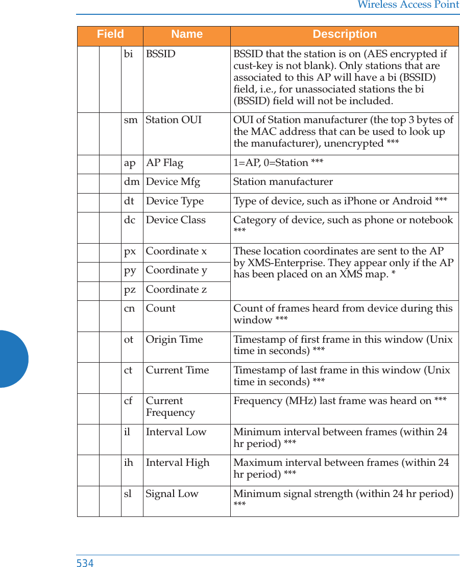 Wireless Access Point534bi BSSID BSSID that the station is on (AES encrypted if cust-key is not blank). Only stations that are associated to this AP will have a bi (BSSID) field, i.e., for unassociated stations the bi (BSSID) field will not be included.sm  Station OUI OUI of Station manufacturer (the top 3 bytes of the MAC address that can be used to look up the manufacturer), unencrypted ***ap AP Flag 1=AP, 0=Station ***dm  Device Mfg       Station manufacturer dt  Device Type      Type of device, such as iPhone or Android ***dc  Device Class     Category of device, such as phone or notebook ***px  Coordinate x These location coordinates are sent to the AP by XMS-Enterprise. They appear only if the AP has been placed on an XMS map. *py Coordinate ypz Coordinate zcn Count Count of frames heard from device during this window ***ot Origin Time Timestamp of first frame in this window (Unix time in seconds) ***ct Current Time Timestamp of last frame in this window (Unix time in seconds) ***cf Current Frequency Frequency (MHz) last frame was heard on ***il Interval Low Minimum interval between frames (within 24 hr period) ***ih Interval High Maximum interval between frames (within 24 hr period) ***sl Signal Low Minimum signal strength (within 24 hr period) ***Field Name Description