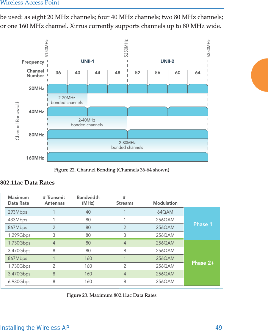 Wireless Access PointInstalling the Wireless AP 49be used: as eight 20 MHz channels; four 40 MHz channels; two 80 MHz channels; or one 160 MHz channel. Xirrus currently supports channels up to 80 MHz wide. Figure 22. Channel Bonding (Channels 36-64 shown)802.11ac Data Rates Figure 23. Maximum 802.11ac Data Rates FrequencyChannelNumber 365150MHzChannel Bandwidth5250MHz5350MHz40 44 48 52 6056 6420MHz40MHz80MHz160MHz2-20MHzbonded channels2-40MHzbonded channels2-80MHzbonded channelsUNII-1 UNII-2Phase 1Phase 2+Maximum # Transmit Bandwidth  # Data Rate   Antennas  (MHz)  Streams  Modulation293Mbps 1  40  1  64QAM433Mbps 1  80  1  256QAM867Mbps 2  80  2  256QAM1.299Gbps 3  80  3  256QAM1.730Gbps 4  80  4  256QAM3.470Gbps 8  80  8  256QAM867Mbps 1  160  1  256QAM1.730Gbps 2  160  2  256QAM3.470Gbps 8  160  4  256QAM6.930Gbps 8  160  8  256QAM