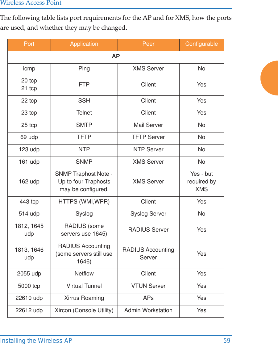 Wireless Access PointInstalling the Wireless AP 59The following table lists port requirements for the AP and for XMS, how the ports are used, and whether they may be changed.Port  Application  Peer ConfigurableAPicmp Ping XMS Server No20 tcp21 tcp FTP Client Yes22 tcp SSH Client Yes23 tcp Telnet Client Yes25 tcp  SMTP  Mail Server No69 udp TFTP  TFTP Server No123 udp NTP NTP Server No161 udp SNMP XMS Server No162 udp SNMP Traphost Note - Up to four Traphosts may be configured.XMS ServerYes - but required by XMS443 tcp HTTPS (WMI,WPR) Client Yes514 udp Syslog Syslog Server No1812, 1645 udpRADIUS (some servers use 1645) RADIUS Server Yes1813, 1646 udpRADIUS Accounting(some servers still use 1646)RADIUS Accounting Server Yes2055 udp Netflow Client Yes5000 tcp Virtual Tunnel VTUN Server Yes22610 udp Xirrus Roaming APs Yes22612 udp Xircon (Console Utility) Admin Workstation Yes