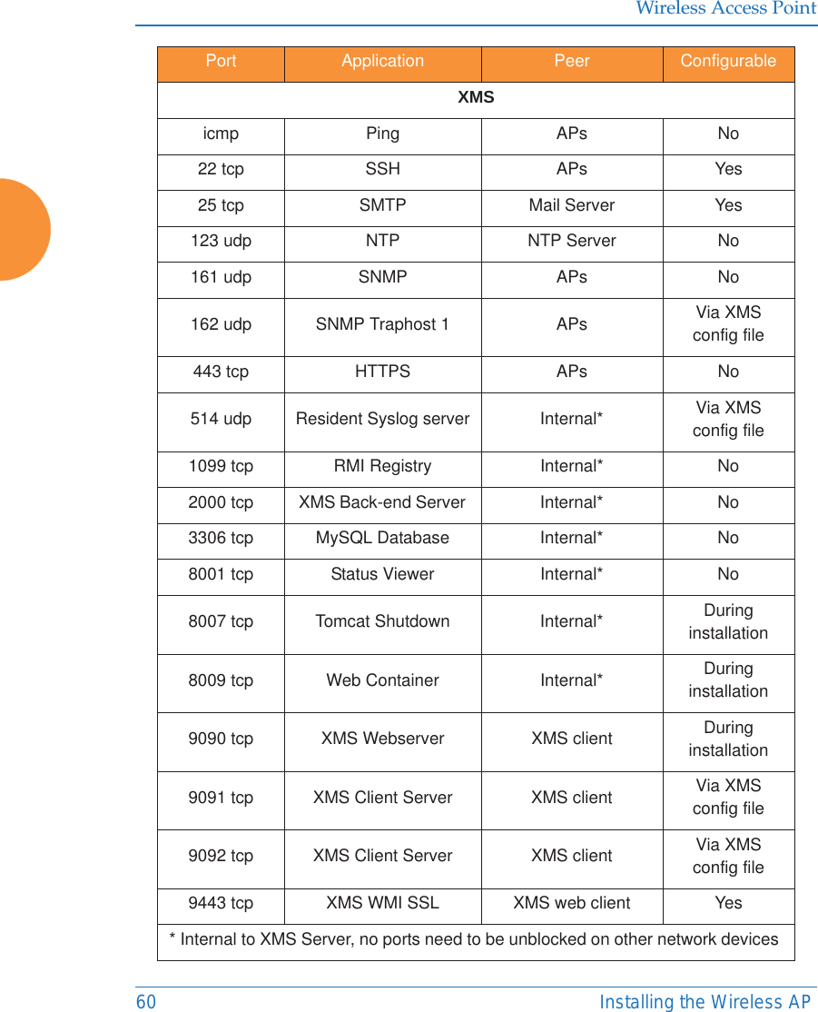 Wireless Access Point60 Installing the Wireless APXMSicmp Ping APs No22 tcp SSH APs Yes25 tcp  SMTP Mail Server Yes123 udp NTP NTP Server No161 udp SNMP APs No162 udp SNMP Traphost 1 APs Via XMS config file443 tcp HTTPS APs No514 udp Resident Syslog server Internal* Via XMS config file1099 tcp RMI Registry  Internal* No2000 tcp XMS Back-end Server  Internal* No3306 tcp MySQL Database  Internal* No8001 tcp Status Viewer  Internal* No8007 tcp Tomcat Shutdown  Internal* During installation8009 tcp Web Container Internal* During installation9090 tcp XMS Webserver XMS client During installation9091 tcp XMS Client Server XMS client Via XMS config file9092 tcp XMS Client Server XMS client Via XMS config file9443 tcp XMS WMI SSL XMS web client Yes* Internal to XMS Server, no ports need to be unblocked on other network devices Port  Application  Peer Configurable