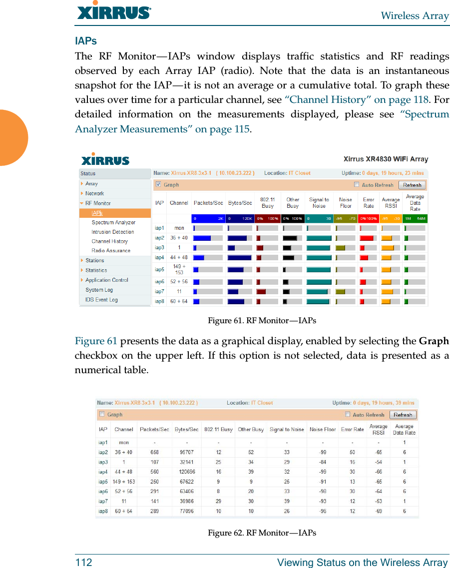 Wireless Array112 Viewing Status on the Wireless ArrayIAPsThe RF Monitor — IAPs window displays traffic statistics and RF readings observed by each Array IAP (radio). Note that the data is an instantaneous snapshot for the IAP — it is not an average or a cumulative total. To graph these values over time for a particular channel, see “Channel History” on page 118. For detailed information on the measurements displayed, please see “Spectrum Analyzer Measurements” on page 115. Figure 61. RF Monitor — IAPs Figure 61 presents the data as a graphical display, enabled by selecting the Graphcheckbox on the upper left. If this option is not selected, data is presented as a numerical table. Figure 62. RF Monitor — IAPs 