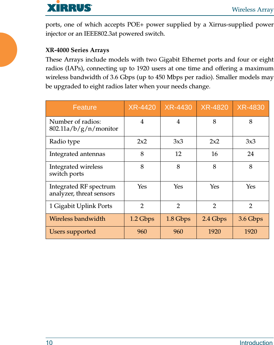 Wireless Array10 Introductionports, one of which accepts POE+ power supplied by a Xirrus-supplied power injector or an IEEE802.3at powered switch. XR-4000 Series ArraysThese Arrays include models with two Gigabit Ethernet ports and four or eight radios (IAPs), connecting up to 1920 users at one time and offering a maximum wireless bandwidth of 3.6 Gbps (up to 450 Mbps per radio). Smaller models may be upgraded to eight radios later when your needs change. Feature XR-4420 XR-4430 XR-4820 XR-4830Number of radios:802.11a/b/g/n/monitor 4488Radio type 2x2 3x3 2x2 3x3Integrated antennas 8 12 16 24Integrated wireless switch ports 8888Integrated RF spectrum analyzer, threat sensors Yes Yes Yes Yes1 Gigabit Uplink Ports  2 2 2 2Wireless bandwidth 1.2 Gbps 1.8 Gbps 2.4 Gbps 3.6 GbpsUsers supported 960 960 1920 1920