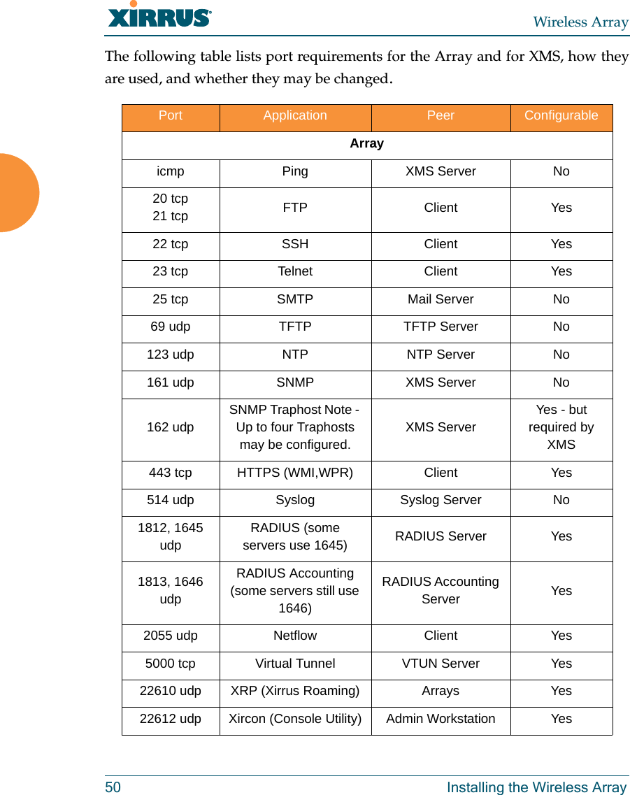 Wireless Array50 Installing the Wireless ArrayThe following table lists port requirements for the Array and for XMS, how they are used, and whether they may be changed.Port  Application  Peer ConfigurableArray icmp Ping XMS Server No20 tcp21 tcp FTP Client Yes22 tcp SSH Client Yes23 tcp Telnet Client Yes25 tcp  SMTP  Mail Server No69 udp TFTP  TFTP Server No123 udp NTP NTP Server No161 udp SNMP XMS Server No162 udp SNMP Traphost Note - Up to four Traphosts may be configured.XMS ServerYes - but required by XMS443 tcp HTTPS (WMI,WPR) Client Yes514 udp Syslog Syslog Server No1812, 1645 udpRADIUS (some servers use 1645) RADIUS Server Yes1813, 1646 udpRADIUS Accounting(some servers still use 1646)RADIUS Accounting Server Yes2055 udp Netflow Client Yes5000 tcp Virtual Tunnel VTUN Server Yes22610 udp XRP (Xirrus Roaming) Arrays Yes22612 udp Xircon (Console Utility) Admin Workstation Yes