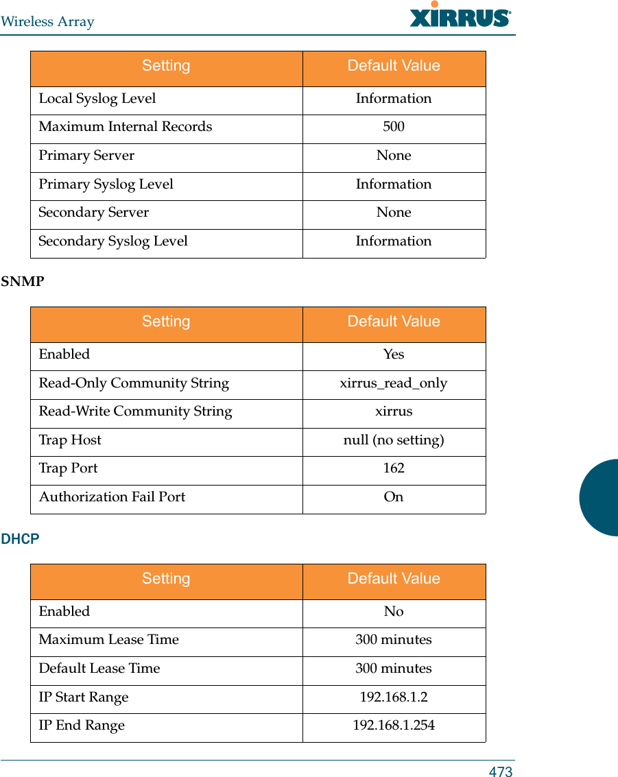 Wireless Array473SNMPDHCPLocal Syslog Level InformationMaximum Internal Records 500Primary Server NonePrimary Syslog Level InformationSecondary Server NoneSecondary Syslog Level InformationSetting Default ValueEnabled YesRead-Only Community String xirrus_read_onlyRead-Write Community String xirrusTrap Host null (no setting)Trap Port 162Authorization Fail Port OnSetting Default ValueEnabled NoMaximum Lease Time 300 minutesDefault Lease Time 300 minutesIP Start Range 192.168.1.2IP End Range 192.168.1.254Setting Default Value