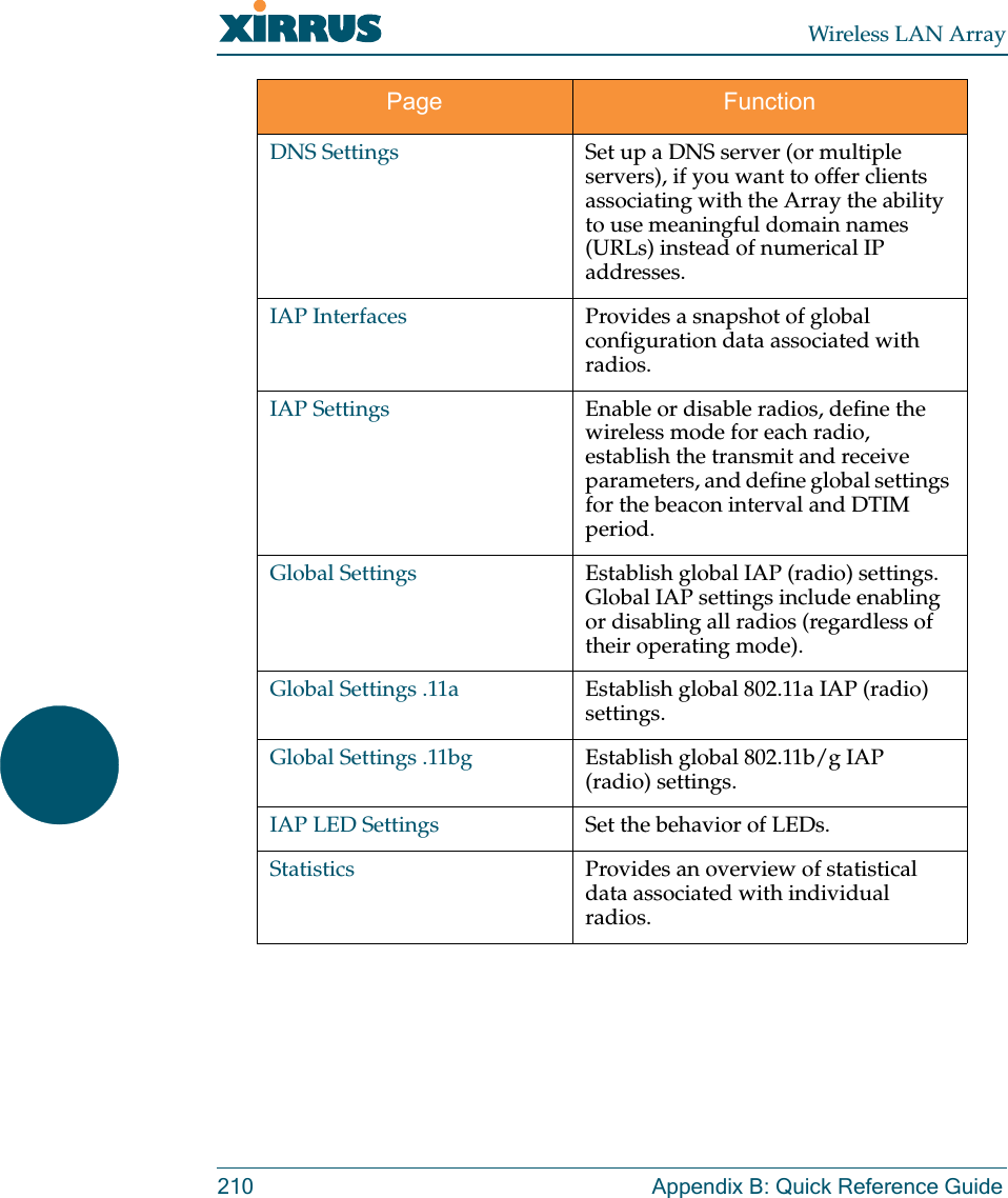 Wireless LAN Array210 Appendix B: Quick Reference GuideDNS Settings Set up a DNS server (or multiple servers), if you want to offer clients associating with the Array the ability to use meaningful domain names (URLs) instead of numerical IP addresses.IAP Interfaces Provides a snapshot of global configuration data associated with radios.IAP Settings Enable or disable radios, define the wireless mode for each radio, establish the transmit and receive parameters, and define global settings for the beacon interval and DTIM period.Global Settings Establish global IAP (radio) settings. Global IAP settings include enabling or disabling all radios (regardless of their operating mode).Global Settings .11a Establish global 802.11a IAP (radio) settings.Global Settings .11bg Establish global 802.11b/g IAP (radio) settings.IAP LED Settings Set the behavior of LEDs.Statistics Provides an overview of statistical data associated with individual radios.Page Function