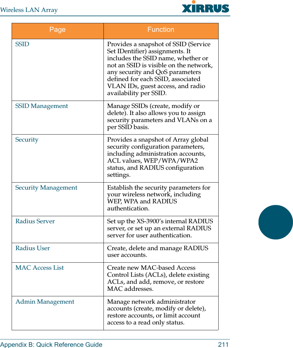 Wireless LAN ArrayAppendix B: Quick Reference Guide 211SSID Provides a snapshot of SSID (Service Set IDentifier) assignments. It includes the SSID name, whether or not an SSID is visible on the network, any security and QoS parameters defined for each SSID, associated VLAN IDs, guest access, and radio availability per SSID.SSID Management Manage SSIDs (create, modify or delete). It also allows you to assign security parameters and VLANs on a per SSID basis.Security Provides a snapshot of Array global security configuration parameters, including administration accounts, ACL values, WEP/WPA/WPA2 status, and RADIUS configuration settings.Security Management Establish the security parameters for your wireless network, including WEP, WPA and RADIUS authentication.Radius Server Set up the XS-3900’s internal RADIUS server, or set up an external RADIUS server for user authentication.Radius User Create, delete and manage RADIUS user accounts.MAC Access List Create new MAC-based Access Control Lists (ACLs), delete existing ACLs, and add, remove, or restore MAC addresses.Admin Management Manage network administrator accounts (create, modify or delete), restore accounts, or limit account access to a read only status.Page Function