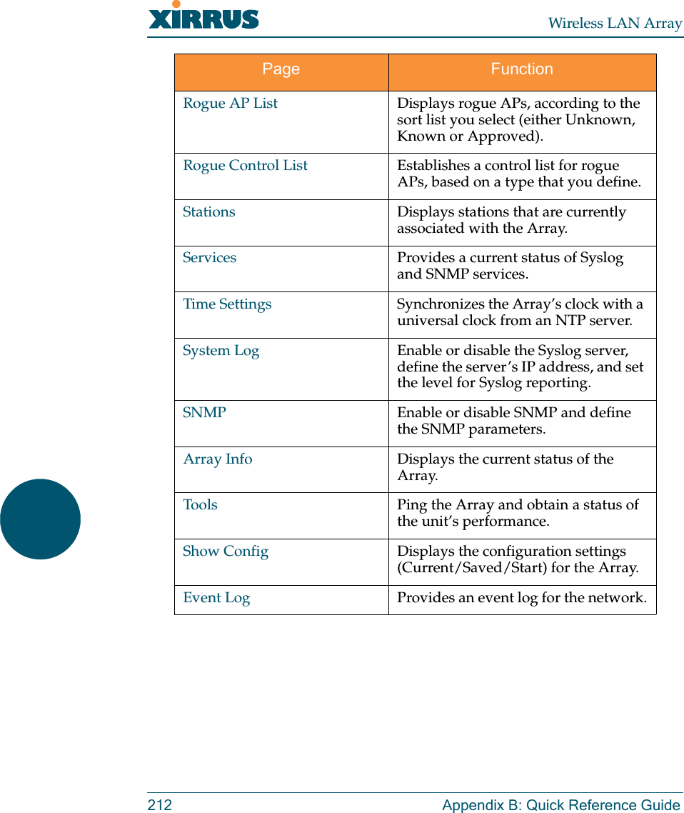 Wireless LAN Array212 Appendix B: Quick Reference GuideRogue AP List Displays rogue APs, according to the sort list you select (either Unknown, Known or Approved).Rogue Control List Establishes a control list for rogue APs, based on a type that you define.Stations Displays stations that are currently associated with the Array.Services Provides a current status of Syslog and SNMP services.Time Settings Synchronizes the Array’s clock with a universal clock from an NTP server.System Log Enable or disable the Syslog server, define the server’s IP address, and set the level for Syslog reporting.SNMP Enable or disable SNMP and define the SNMP parameters.Array Info Displays the current status of the Array.Tools Ping the Array and obtain a status of the unit’s performance.Show Config Displays the configuration settings (Current/Saved/Start) for the Array.Event Log Provides an event log for the network.Page Function