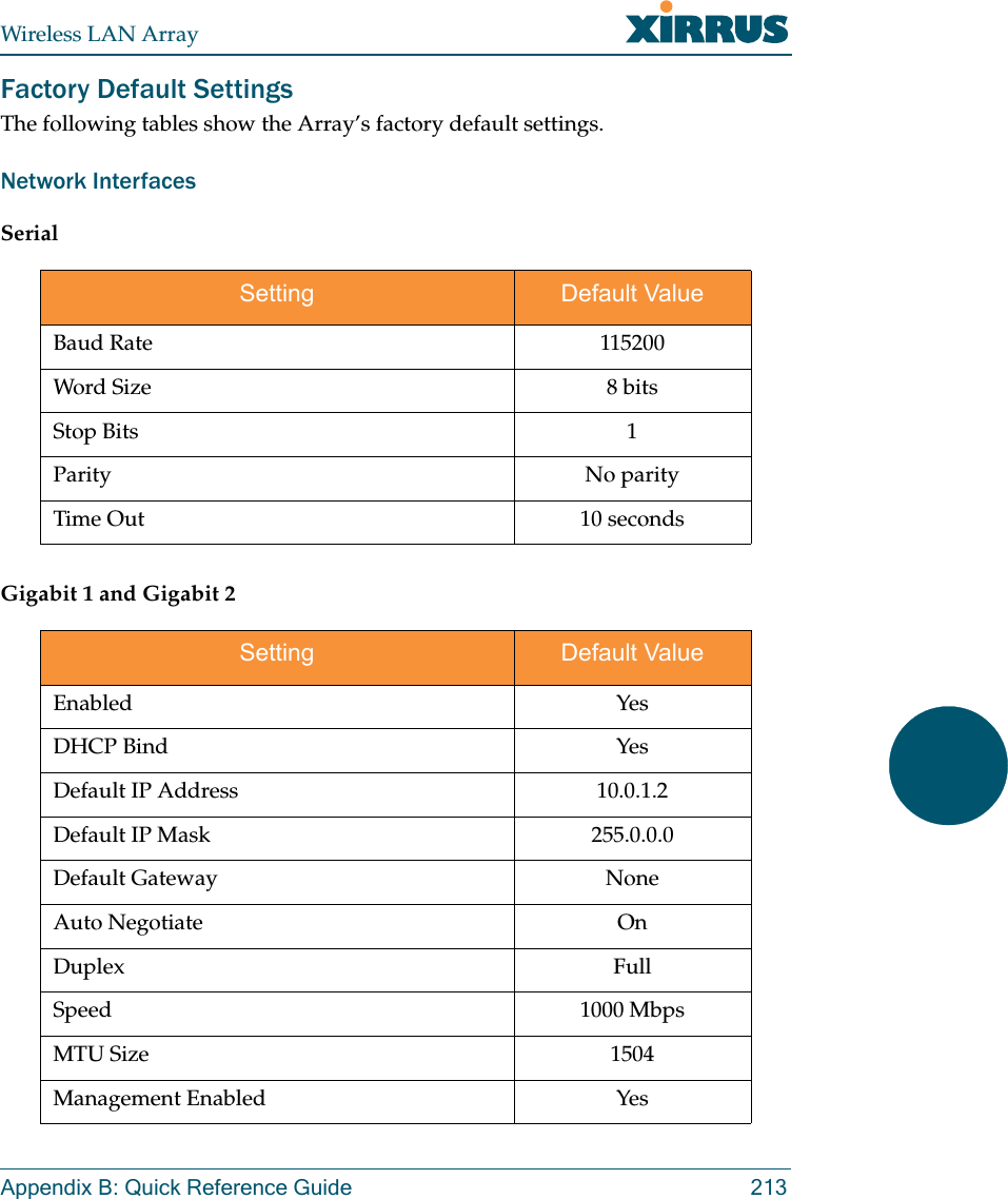 Wireless LAN ArrayAppendix B: Quick Reference Guide 213Factory Default SettingsThe following tables show the Array’s factory default settings.Network InterfacesSerialGigabit 1 and Gigabit 2Setting Default ValueBaud Rate 115200Word Size 8 bitsStop Bits 1Parity No parityTime Out 10 secondsSetting Default ValueEnabled YesDHCP Bind YesDefault IP Address 10.0.1.2Default IP Mask 255.0.0.0Default Gateway NoneAuto Negotiate OnDuplex FullSpeed 1000 MbpsMTU Size 1504Management Enabled Yes