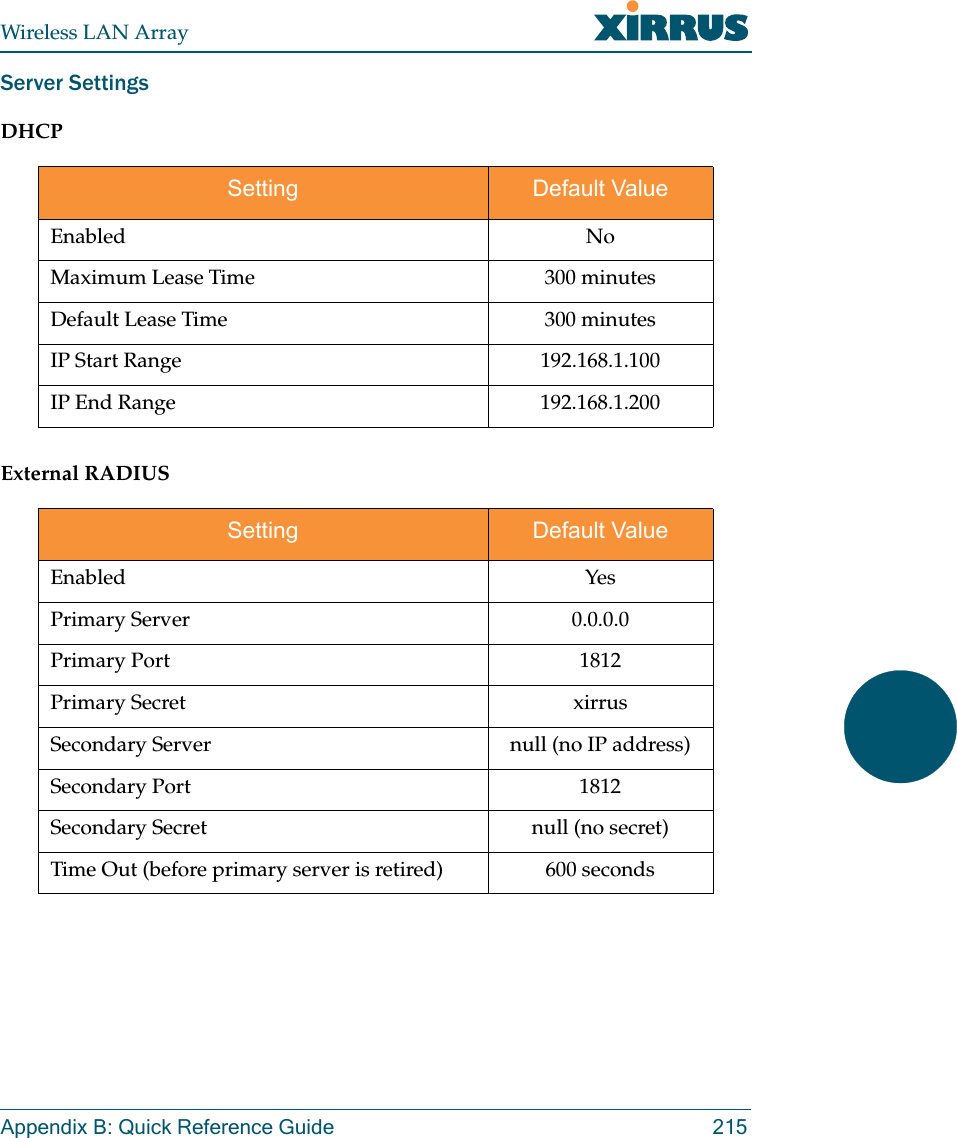 Wireless LAN ArrayAppendix B: Quick Reference Guide 215Server SettingsDHCPExternal RADIUSSetting Default ValueEnabled NoMaximum Lease Time 300 minutesDefault Lease Time 300 minutesIP Start Range 192.168.1.100IP End Range 192.168.1.200Setting Default ValueEnabled YesPrimary Server 0.0.0.0Primary Port 1812Primary Secret xirrusSecondary Server null (no IP address)Secondary Port 1812Secondary Secret null (no secret)Time Out (before primary server is retired) 600 seconds