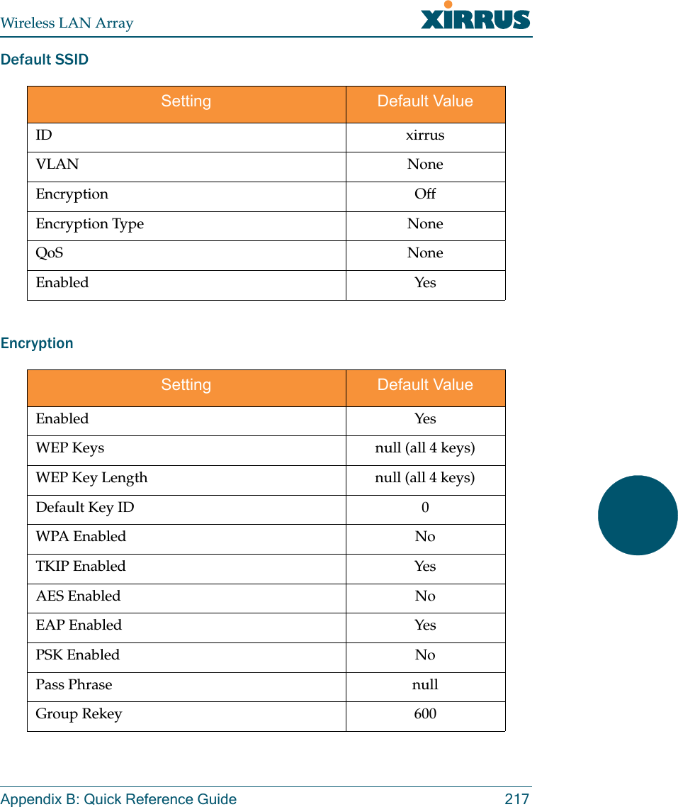 Wireless LAN ArrayAppendix B: Quick Reference Guide 217Default SSIDEncryptionSetting Default ValueID xirrusVLAN NoneEncryption OffEncryption Type NoneQoS NoneEnabled YesSetting Default ValueEnabled YesWEP Keys null (all 4 keys)WEP Key Length null (all 4 keys)Default Key ID 0WPA Enabled NoTKIP Enabled YesAES Enabled NoEAP Enabled YesPSK Enabled NoPass Phrase nullGroup Rekey 600