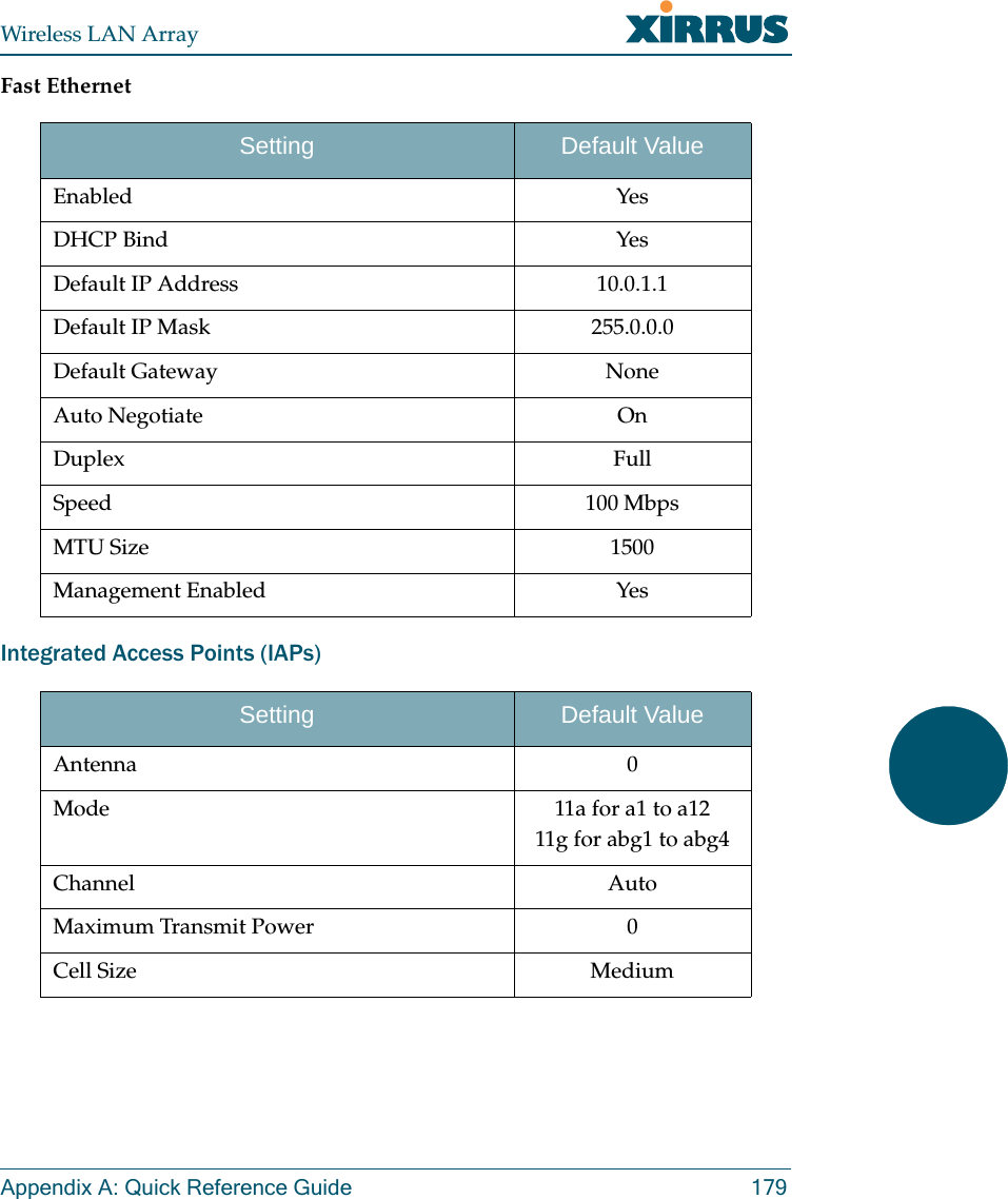 Wireless LAN ArrayAppendix A: Quick Reference Guide 179Fast EthernetIntegrated Access Points (IAPs)Setting Default ValueEnabled YesDHCP Bind YesDefault IP Address 10.0.1.1Default IP Mask 255.0.0.0Default Gateway NoneAuto Negotiate OnDuplex FullSpeed 100 MbpsMTU Size 1500Management Enabled YesSetting Default ValueAntenna 0Mode 11a for a1 to a1211g for abg1 to abg4Channel AutoMaximum Transmit Power 0Cell Size Medium