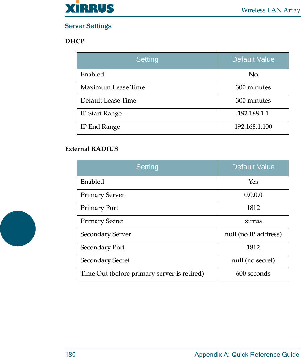 Wireless LAN Array180 Appendix A: Quick Reference GuideServer SettingsDHCPExternal RADIUSSetting Default ValueEnabled NoMaximum Lease Time 300 minutesDefault Lease Time 300 minutesIP Start Range 192.168.1.1IP End Range 192.168.1.100Setting Default ValueEnabled YesPrimary Server 0.0.0.0Primary Port 1812Primary Secret xirrusSecondary Server null (no IP address)Secondary Port 1812Secondary Secret null (no secret)Time Out (before primary server is retired) 600 seconds