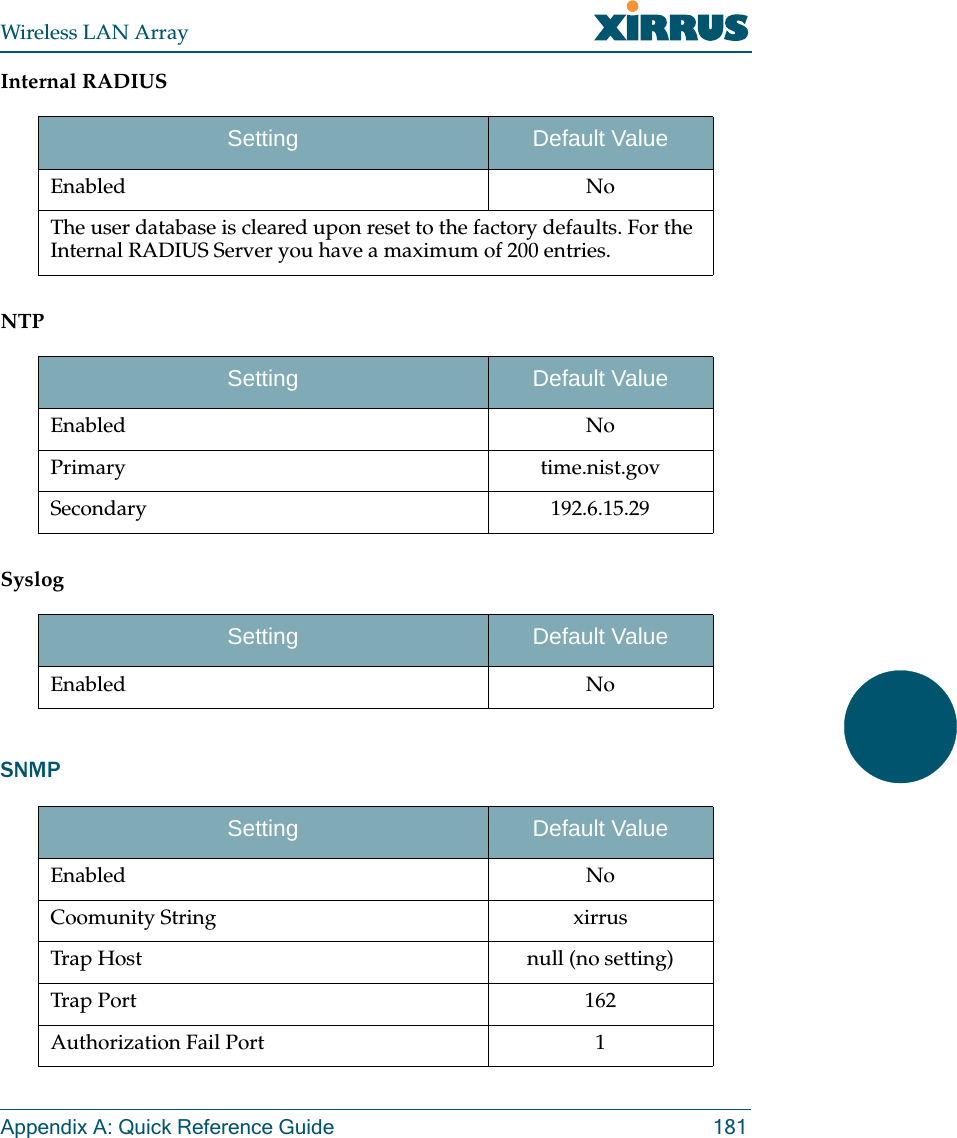 Wireless LAN ArrayAppendix A: Quick Reference Guide 181Internal RADIUSNTPSyslogSNMPSetting Default ValueEnabled NoThe user database is cleared upon reset to the factory defaults. For the Internal RADIUS Server you have a maximum of 200 entries.Setting Default ValueEnabled NoPrimary time.nist.govSecondary 192.6.15.29Setting Default ValueEnabled NoSetting Default ValueEnabled NoCoomunity String xirrusTrap Host null (no setting)Trap Port 162Authorization Fail Port 1