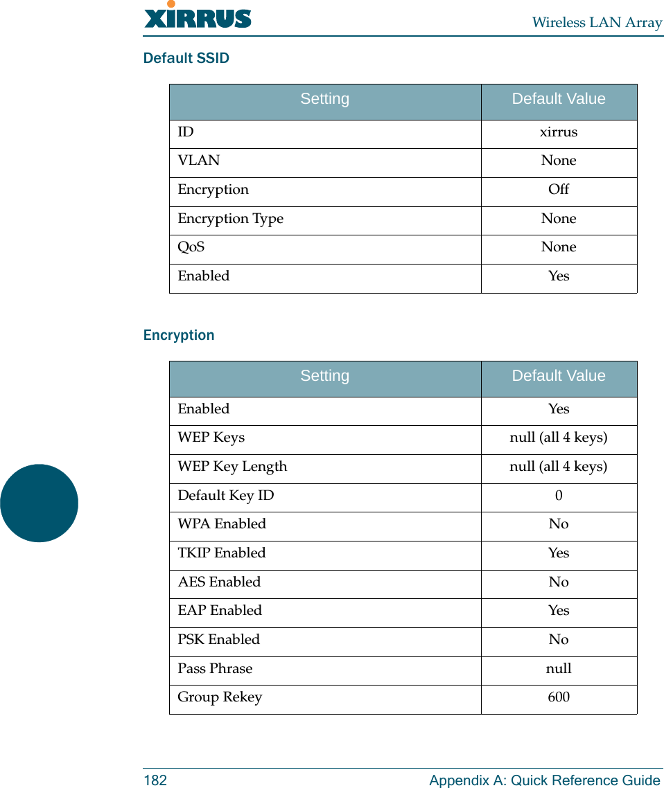 Wireless LAN Array182 Appendix A: Quick Reference GuideDefault SSIDEncryptionSetting Default ValueID xirrusVLAN NoneEncryption OffEncryption Type NoneQoS NoneEnabled YesSetting Default ValueEnabled YesWEP Keys null (all 4 keys)WEP Key Length null (all 4 keys)Default Key ID 0WPA Enabled NoTKIP Enabled YesAES Enabled NoEAP Enabled YesPSK Enabled NoPass Phrase nullGroup Rekey 600