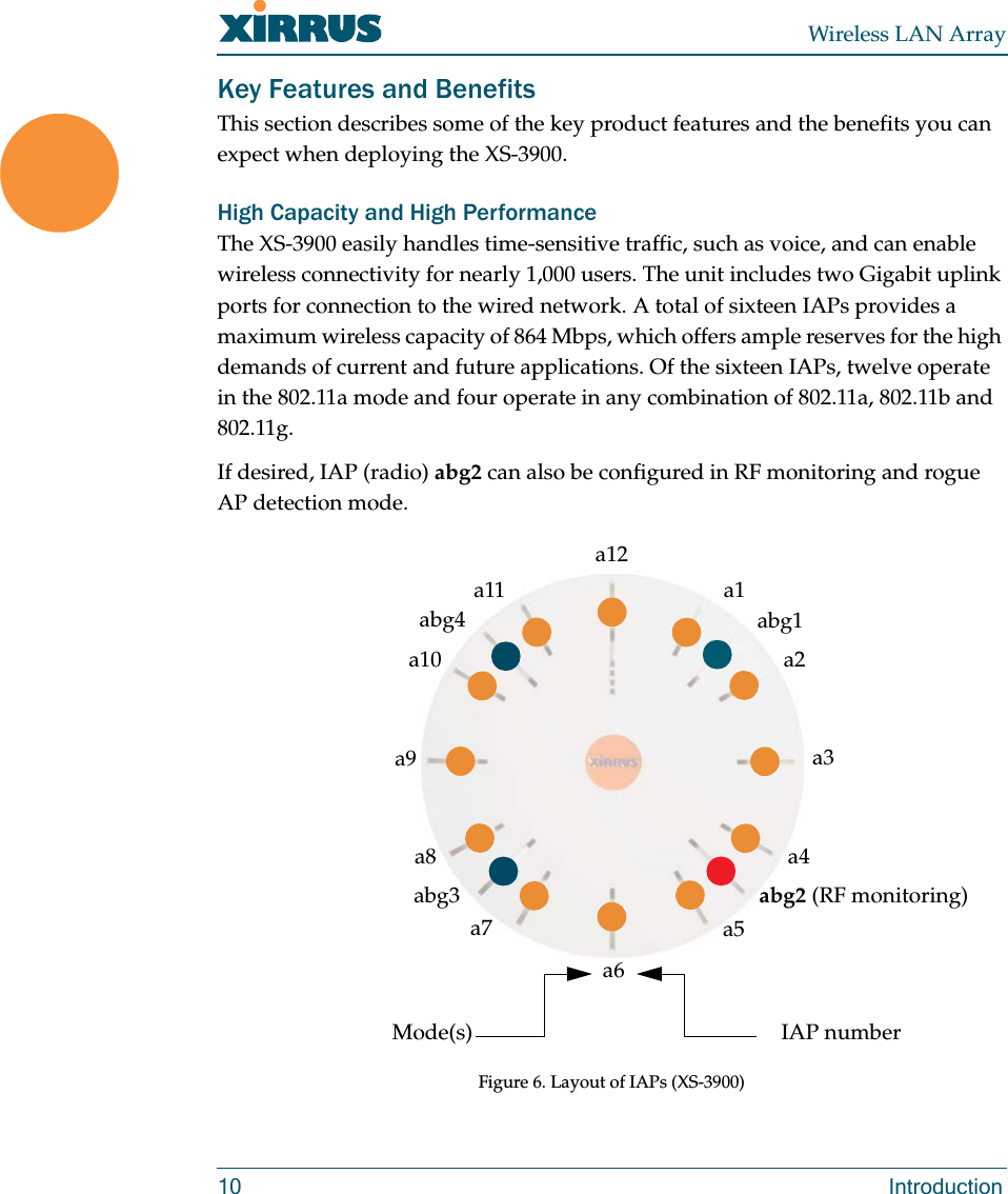 Wireless LAN Array10 IntroductionKey Features and BenefitsThis section describes some of the key product features and the benefits you can expect when deploying the XS-3900.High Capacity and High PerformanceThe XS-3900 easily handles time-sensitive traffic, such as voice, and can enable wireless connectivity for nearly 1,000 users. The unit includes two Gigabit uplink ports for connection to the wired network. A total of sixteen IAPs provides a maximum wireless capacity of 864 Mbps, which offers ample reserves for the high demands of current and future applications. Of the sixteen IAPs, twelve operate in the 802.11a mode and four operate in any combination of 802.11a, 802.11b and 802.11g.If desired, IAP (radio) abg2 can also be configured in RF monitoring and rogue AP detection mode.Figure 6. Layout of IAPs (XS-3900)a1abg1a2a3a4abg2 (RF monitoring)a5a6a7abg3a8a9a10abg4a11a12Mode(s) IAP number