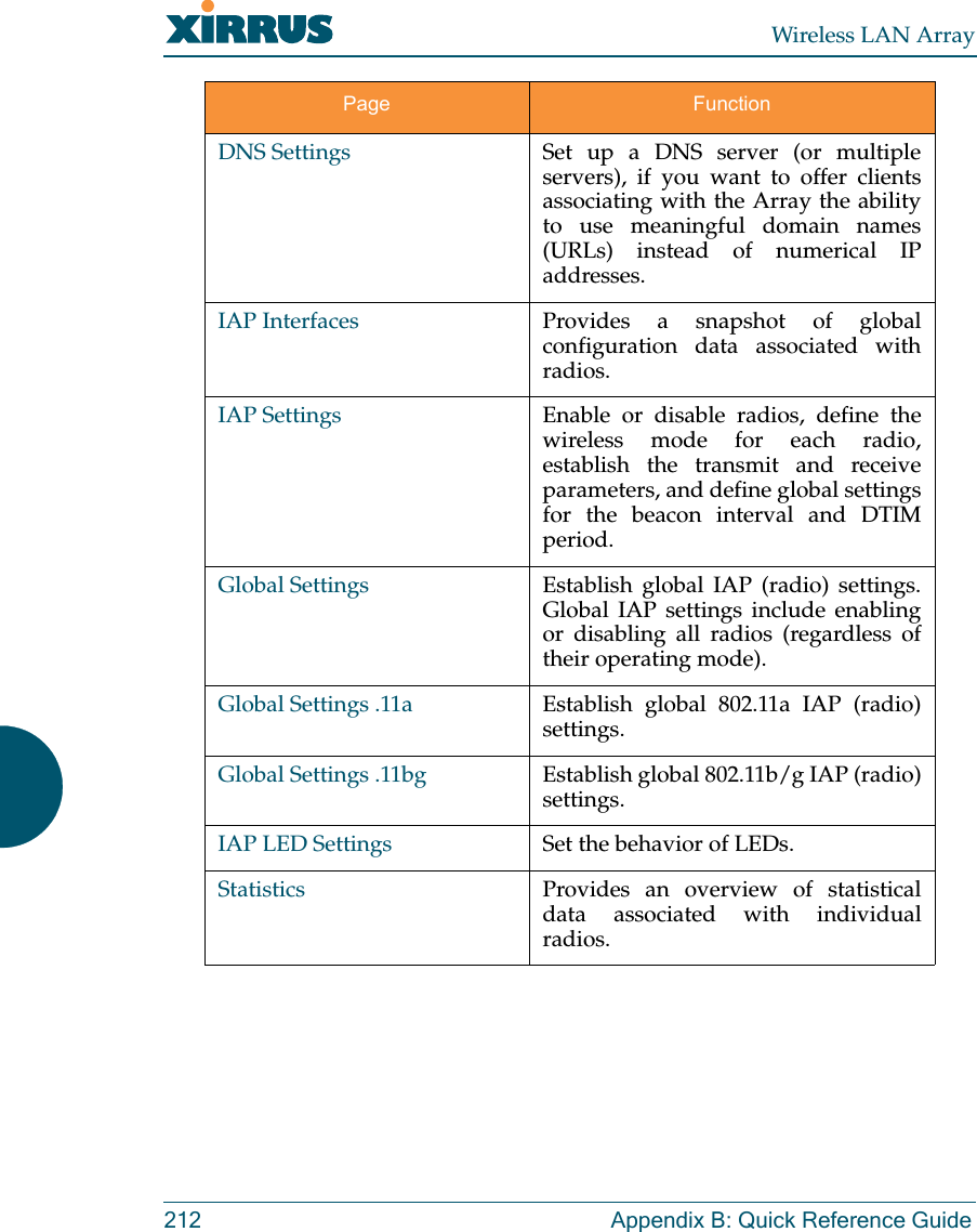 Wireless LAN Array212 Appendix B: Quick Reference GuideDNS Settings Set up a DNS server (or multipleservers), if you want to offer clientsassociating with the Array the abilityto use meaningful domain names(URLs) instead of numerical IPaddresses.IAP Interfaces Provides a snapshot of globalconfiguration data associated withradios.IAP Settings Enable or disable radios, define thewireless mode for each radio,establish the transmit and receiveparameters, and define global settingsfor the beacon interval and DTIMperiod.Global Settings Establish global IAP (radio) settings.Global IAP settings include enablingor disabling all radios (regardless oftheir operating mode).Global Settings .11a Establish global 802.11a IAP (radio)settings.Global Settings .11bg Establish global 802.11b/g IAP (radio)settings.IAP LED Settings Set the behavior of LEDs.Statistics Provides an overview of statisticaldata associated with individualradios.Page Function